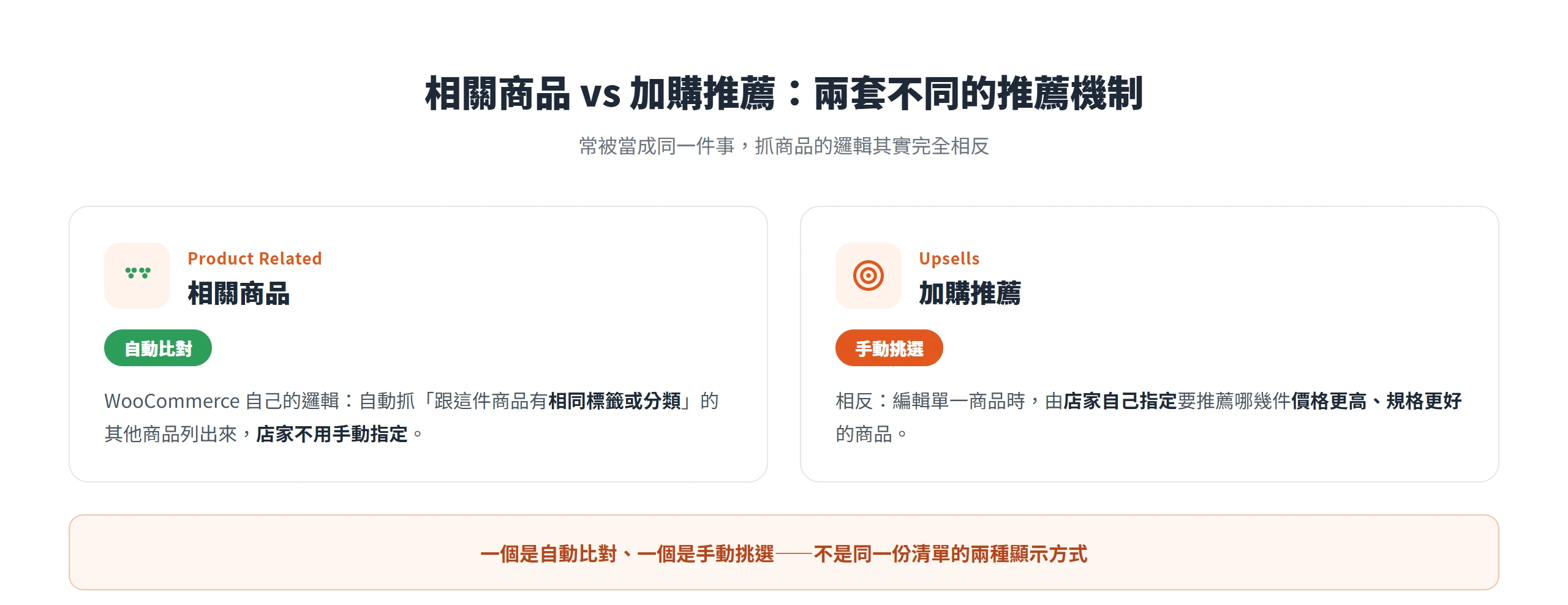 相關商品依相同標籤或分類自動比對,加購推薦由店家手動指定價格更高的商品,兩者機制不同