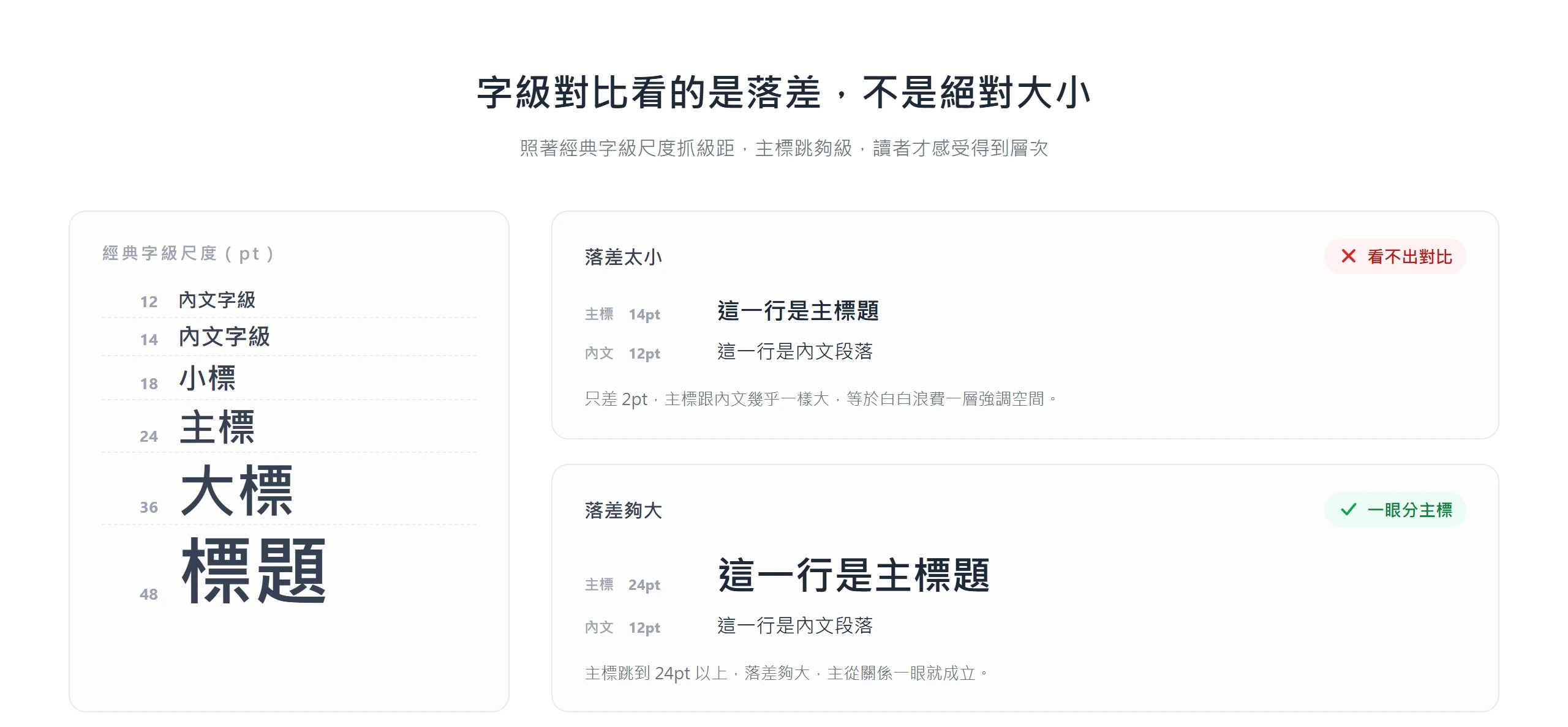 主標與內文只差 2pt 時幾乎看不出對比,主標跳到 24pt 以上落差才被讀者感受到