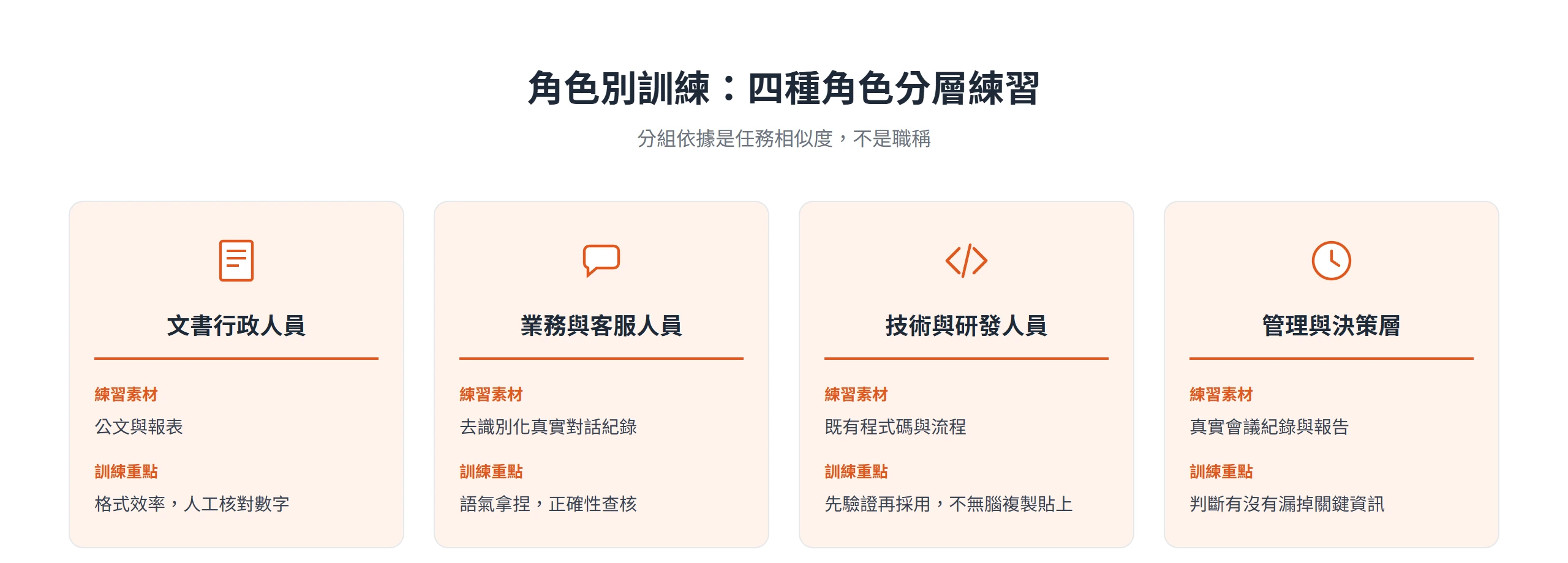 四種角色的 AI 培訓分層練習:文書行政練格式效率、業務客服練語氣與正確性、技術研發練先驗證再採用、管理決策層練判斷有沒有漏掉關鍵資訊