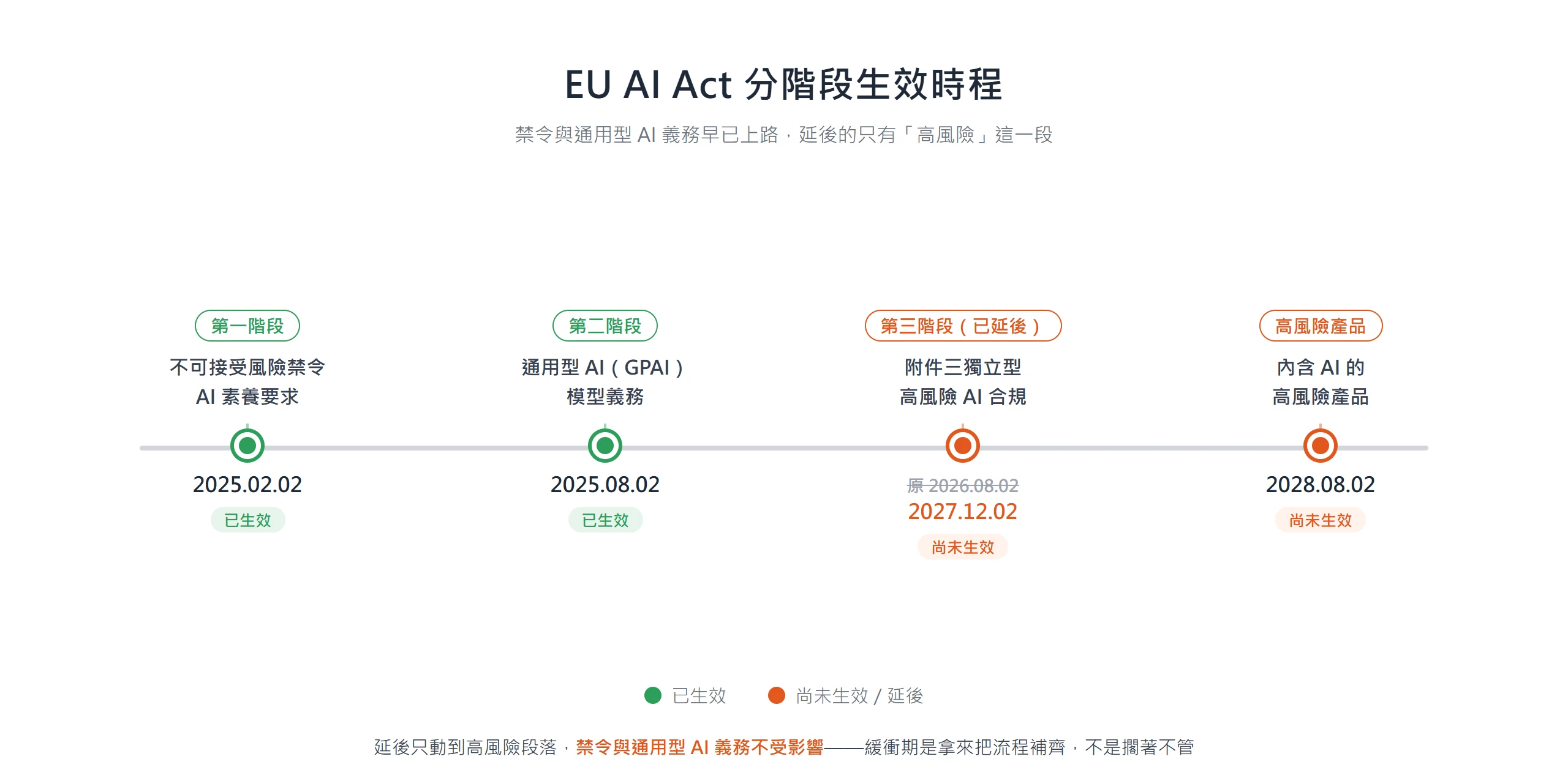 EU AI Act 分階段生效,禁令與通用型 AI 義務已於 2025 年上路,附件三高風險合規延至 2027 年 12 月、內含 AI 產品延至 2028 年 8 月