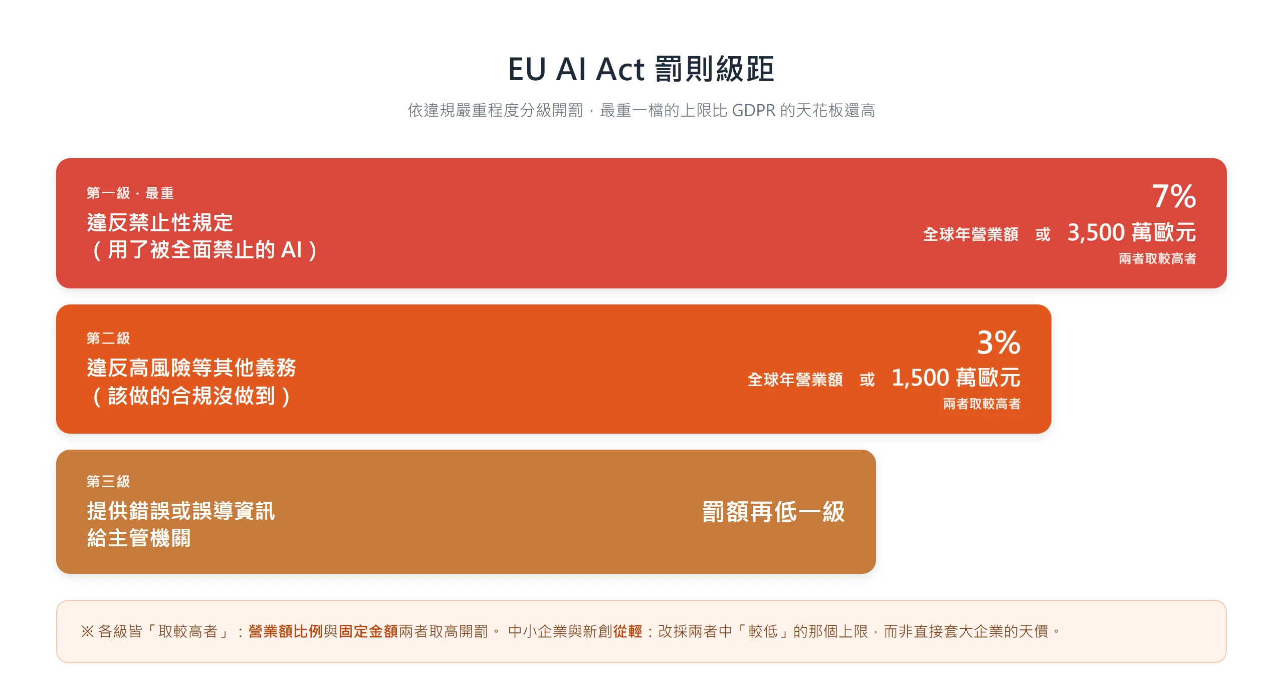 EU AI Act 罰則分三級,違反禁令最高罰全球年營業額 7% 或 3,500 萬歐元,其他義務 3% 或 1,500 萬歐元,中小企業採較低上限