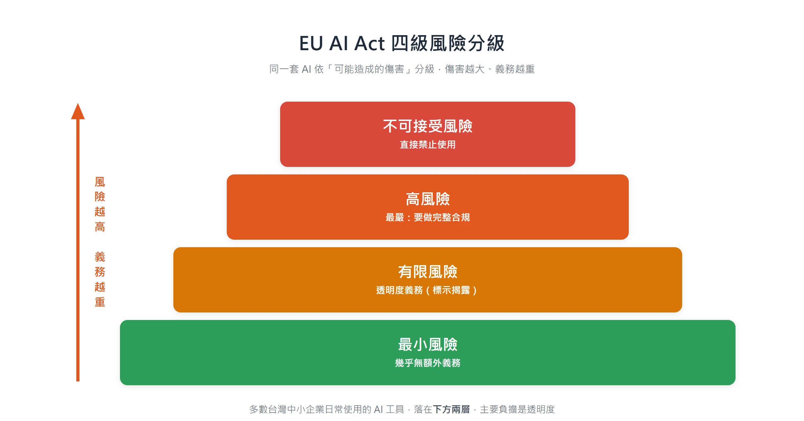 EU AI Act 依傷害高低把 AI 分成不可接受、高風險、有限、最小四級,越上層義務越重,多數企業日常工具落在下兩層