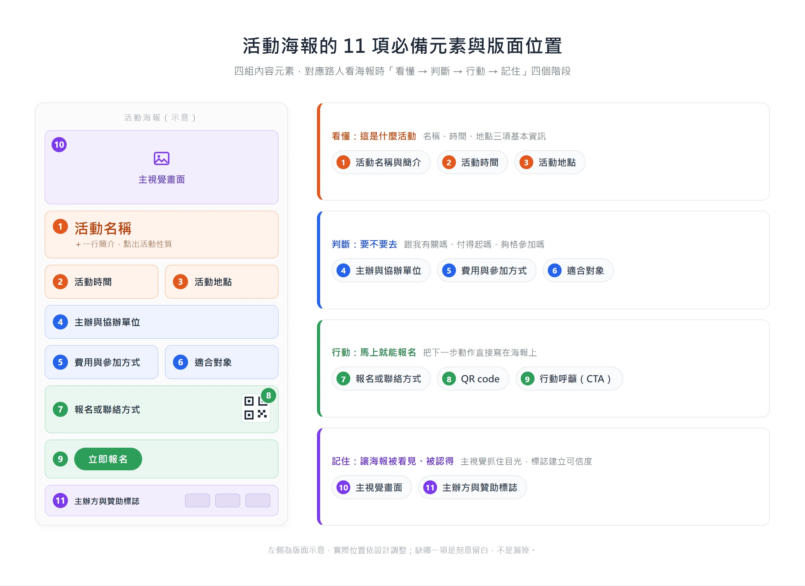 活動海報設計必備的 11 項內容元素,依版面位置分成看懂、判斷、行動、記住四組,定稿前逐項核對不漏項