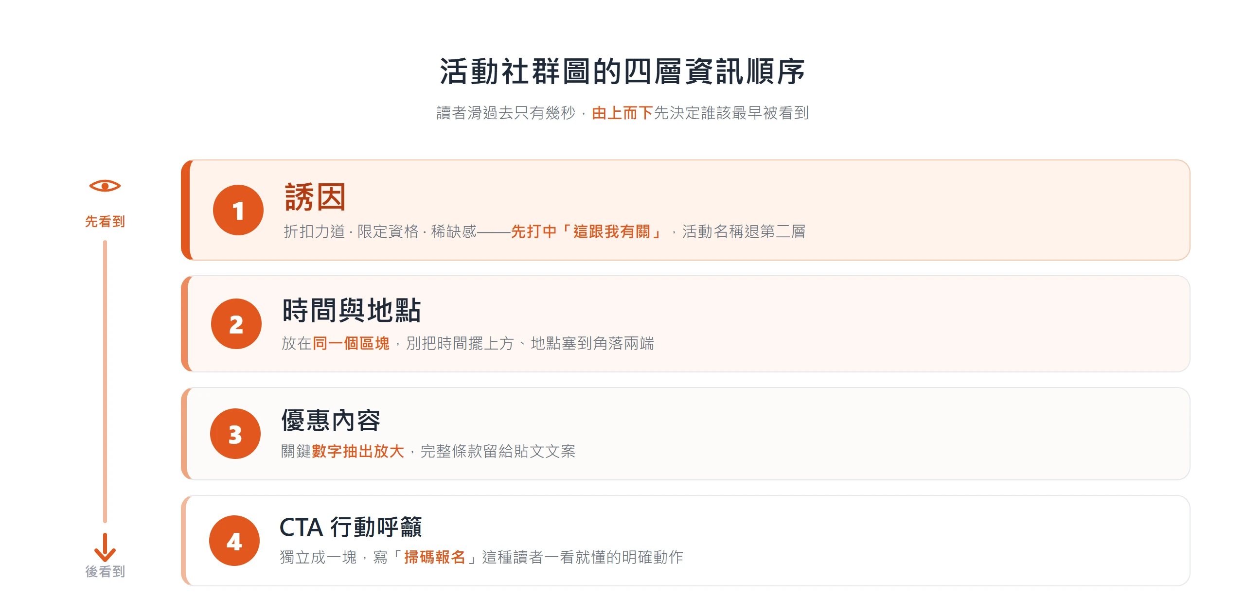 活動社群圖的四層資訊順序,由上而下依誘因、時間地點、優惠、CTA 排出讀者該先看到誰的優先級