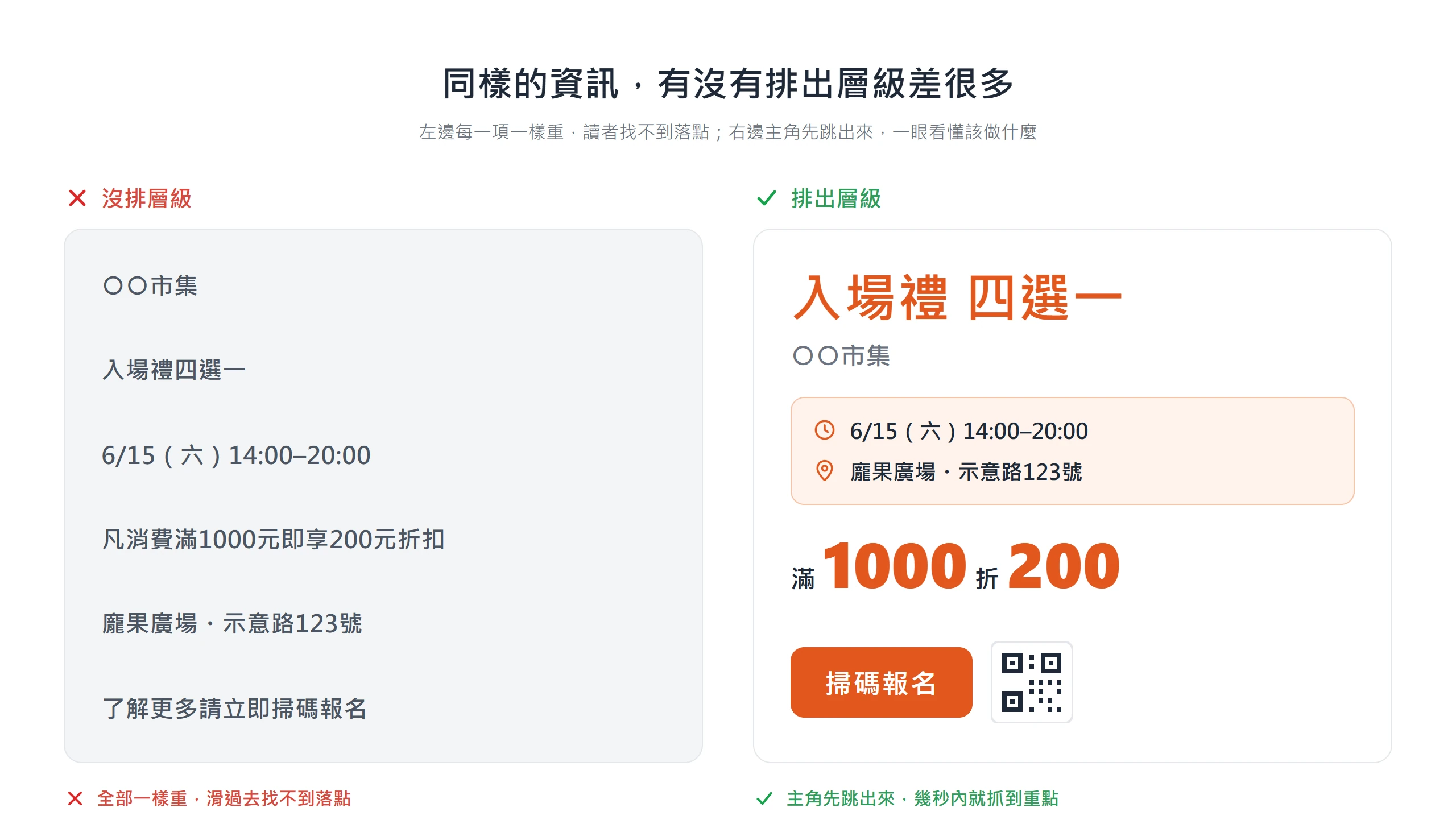 左邊活動圖資訊全部同字級找不到重點,右邊把誘因放大、時間地點成組、CTA 做成獨立按鈕,一眼看出主角