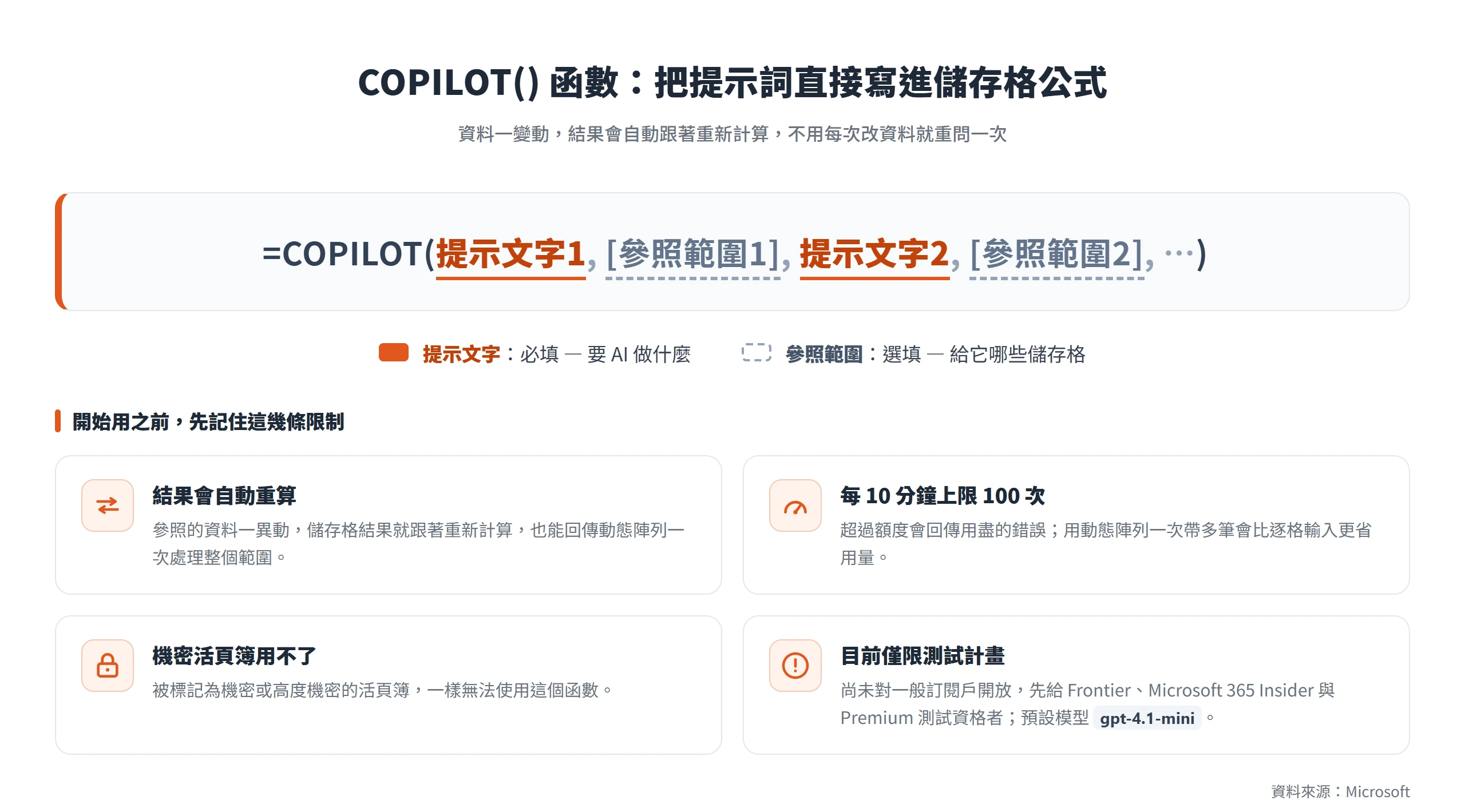COPILOT() 函數把必填的提示文字與選填的參照範圍寫進公式,資料一變動結果就自動重算