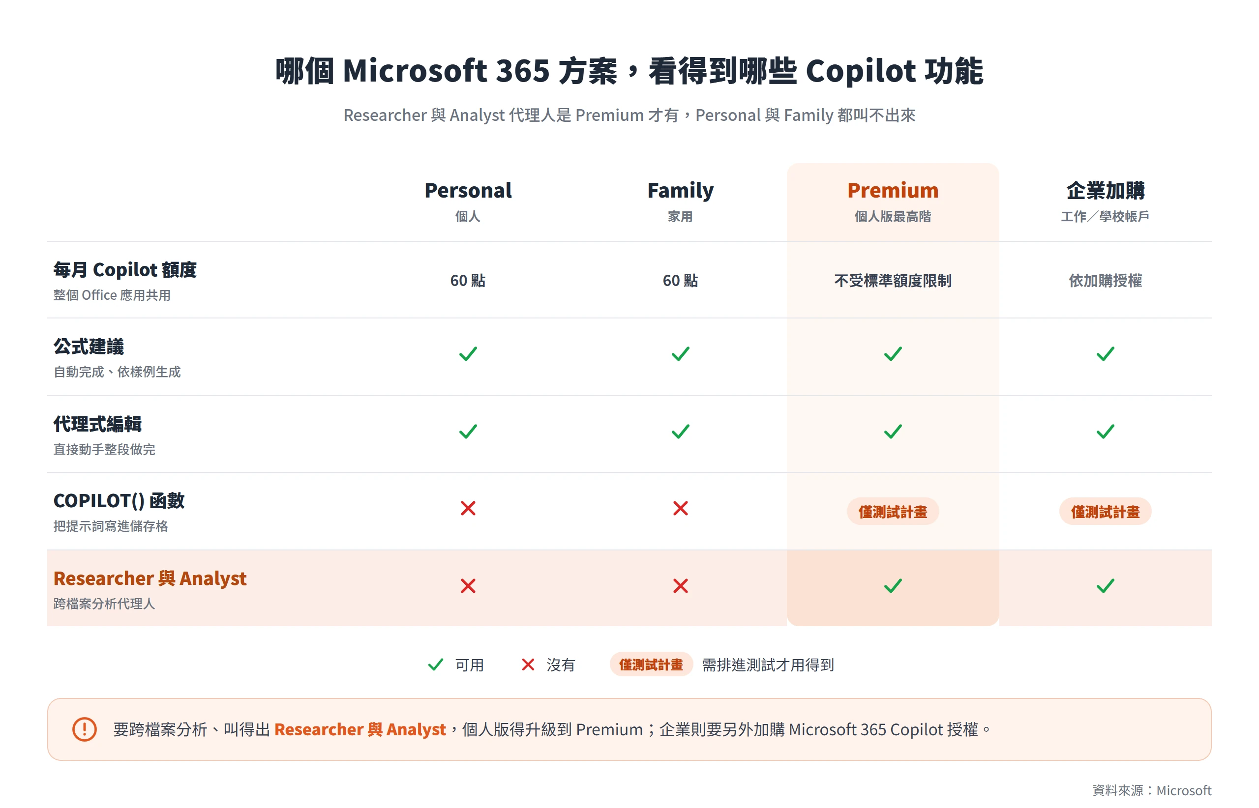 Microsoft 365 各方案 Copilot 功能對照:Personal 與 Family 沒有 Researcher 與 Analyst,Premium 才解鎖