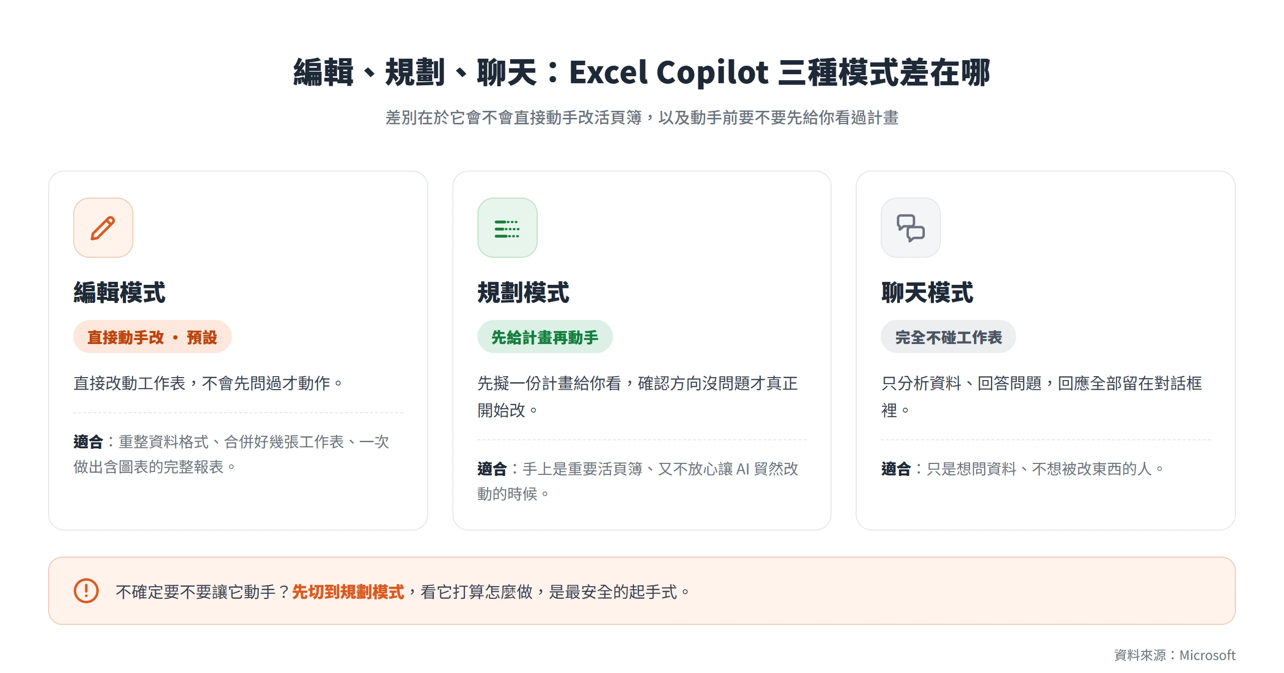 Excel Copilot 編輯模式直接動手改活頁簿、規劃模式先給計畫再改、聊天模式只回答不碰工作表