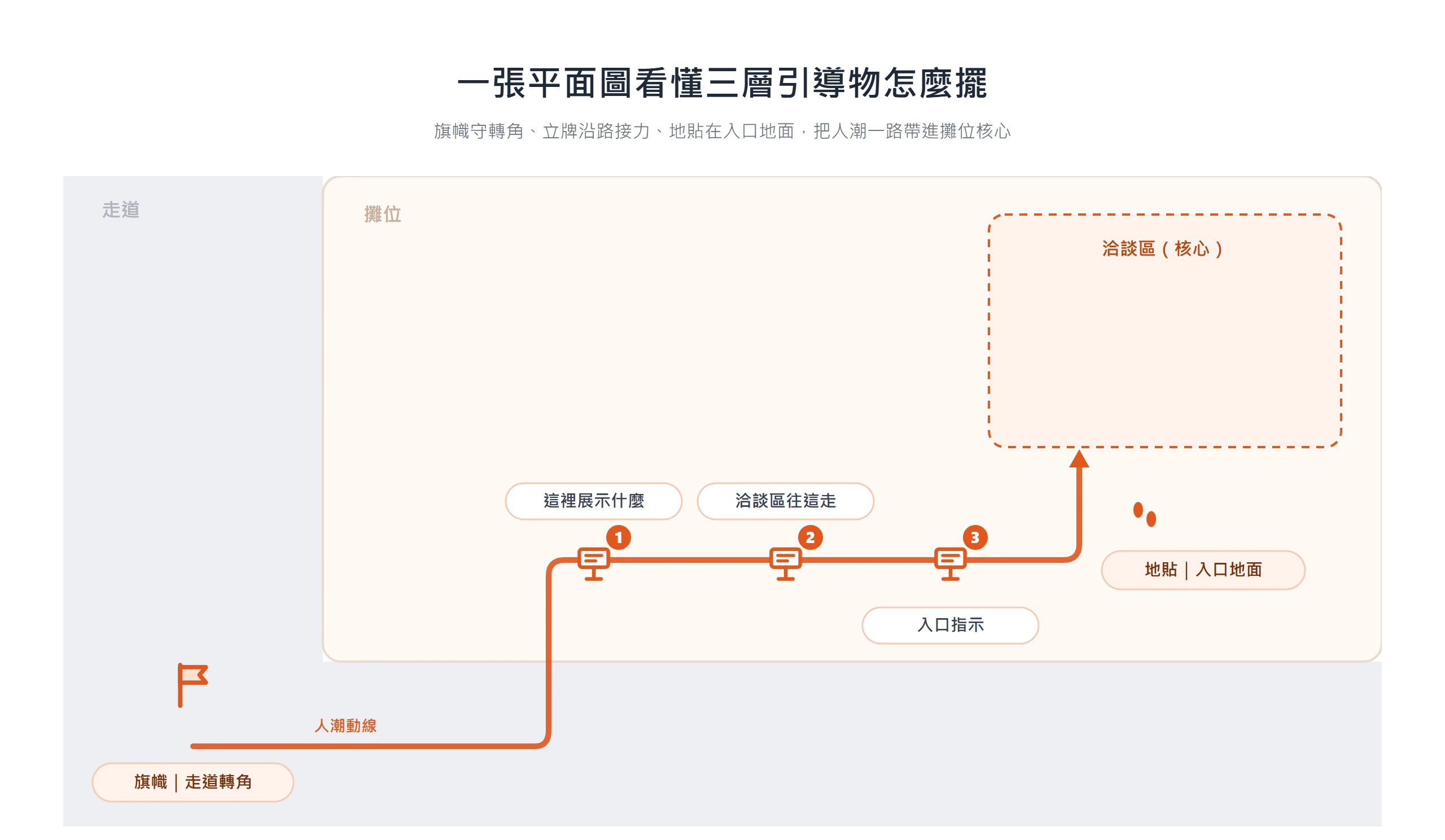攤位平面圖標出旗幟立在走道轉角、立牌沿動線一二三接力、地貼放在洽談區入口地面,把人潮一路帶進核心