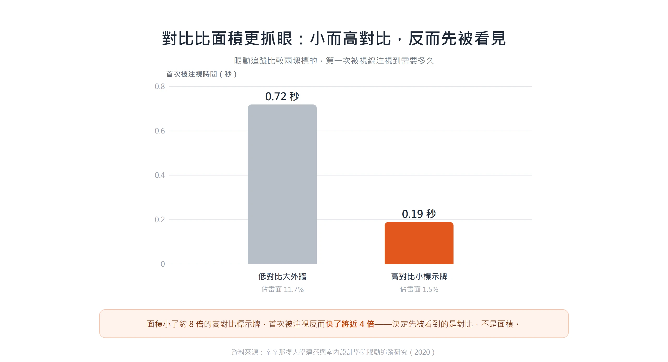 眼動追蹤顯示面積只有 1.5% 的高對比標示牌,比佔 11.7% 的低對比大外牆更快被注視到,先被看見靠的是對比不是面積
