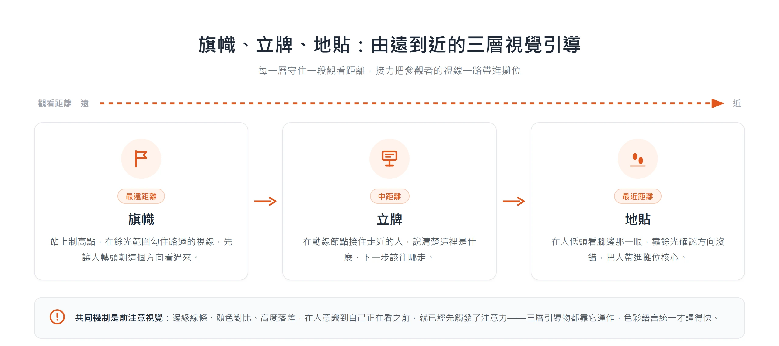 旗幟、立牌、地貼依觀看距離分成遠、中、近三層,接力把參觀者的視線一路帶進攤位核心