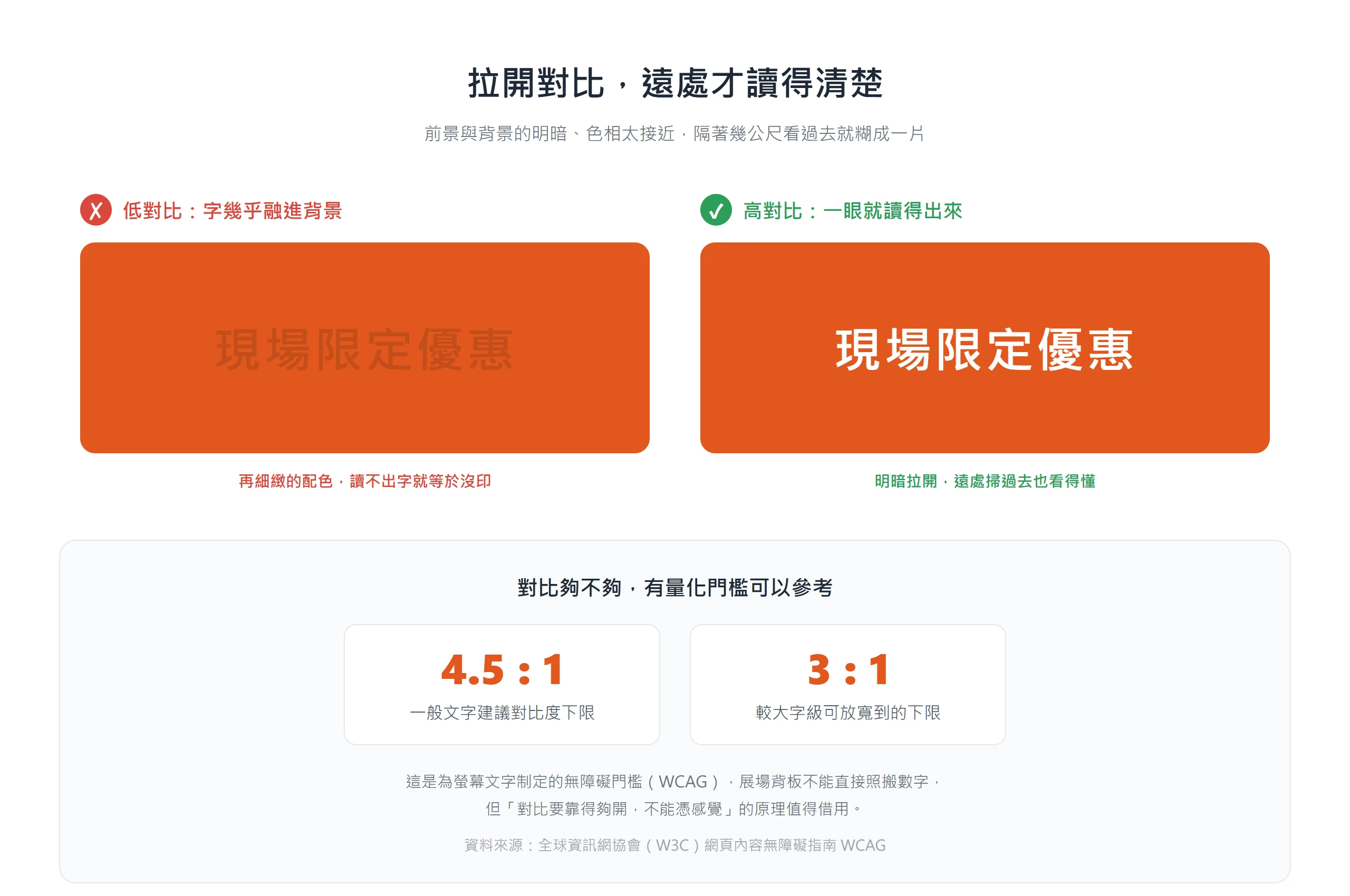 同一句標語在低對比下幾乎融進背景讀不出,拉開明暗對比後遠處也一眼看得清楚