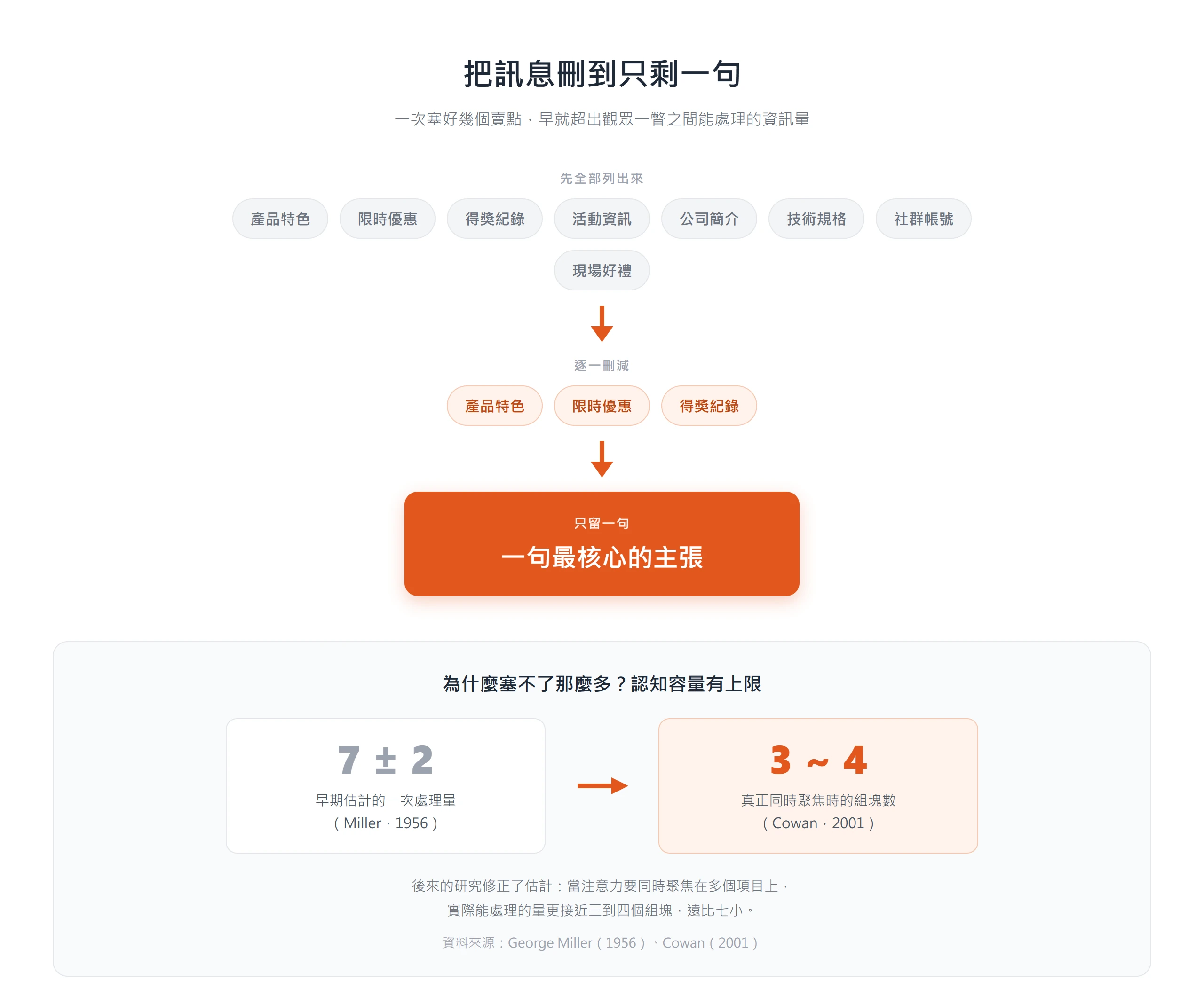 把攤位想講的所有賣點逐一刪減,收斂成一句最核心的主張,才不會超出觀眾一瞥能處理的資訊量