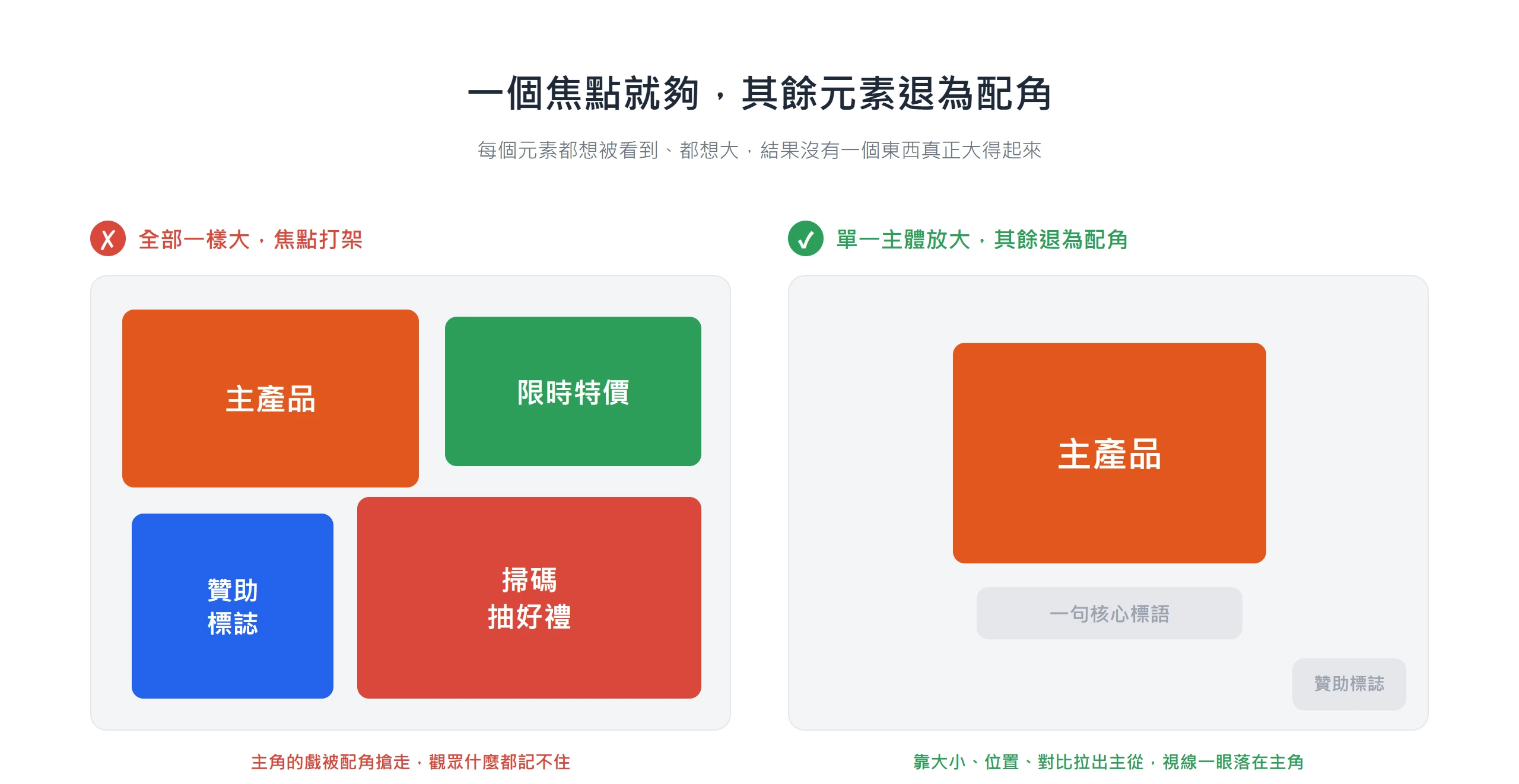 左邊多個元素尺寸相近互相搶眼導致焦點打架,右邊放大單一主體、其餘退為配角,視線一眼落在主角
