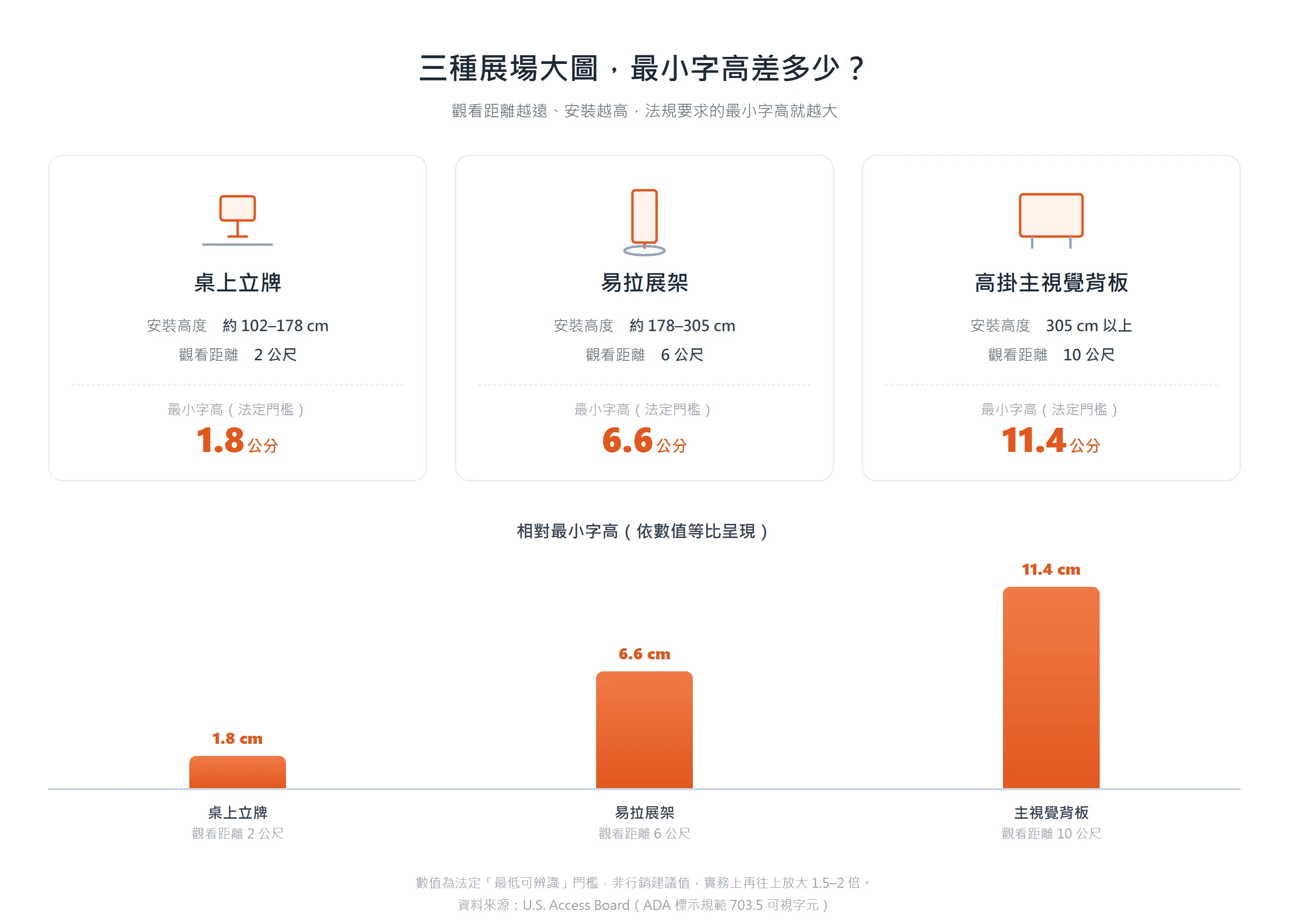 桌上立牌、易拉展架、主視覺背板隨觀看距離拉遠,最小字高從 1.8 公分一路增加到 6.6 與 11.4 公分。
