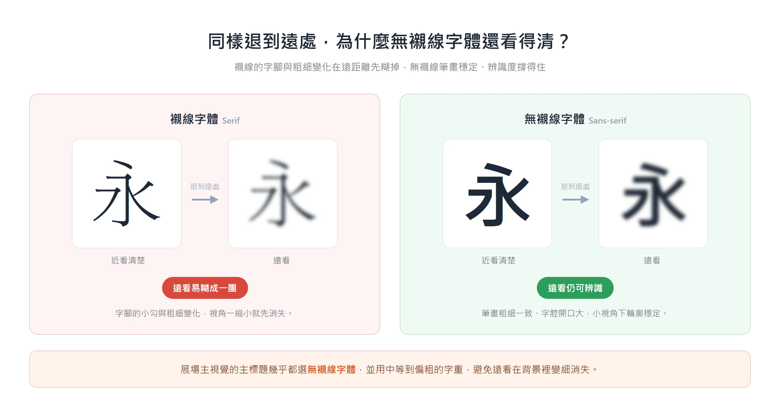 同一個字退到遠處,襯線字體的字腳與粗細變化先糊成一團,無襯線字體筆畫穩定仍可辨識。