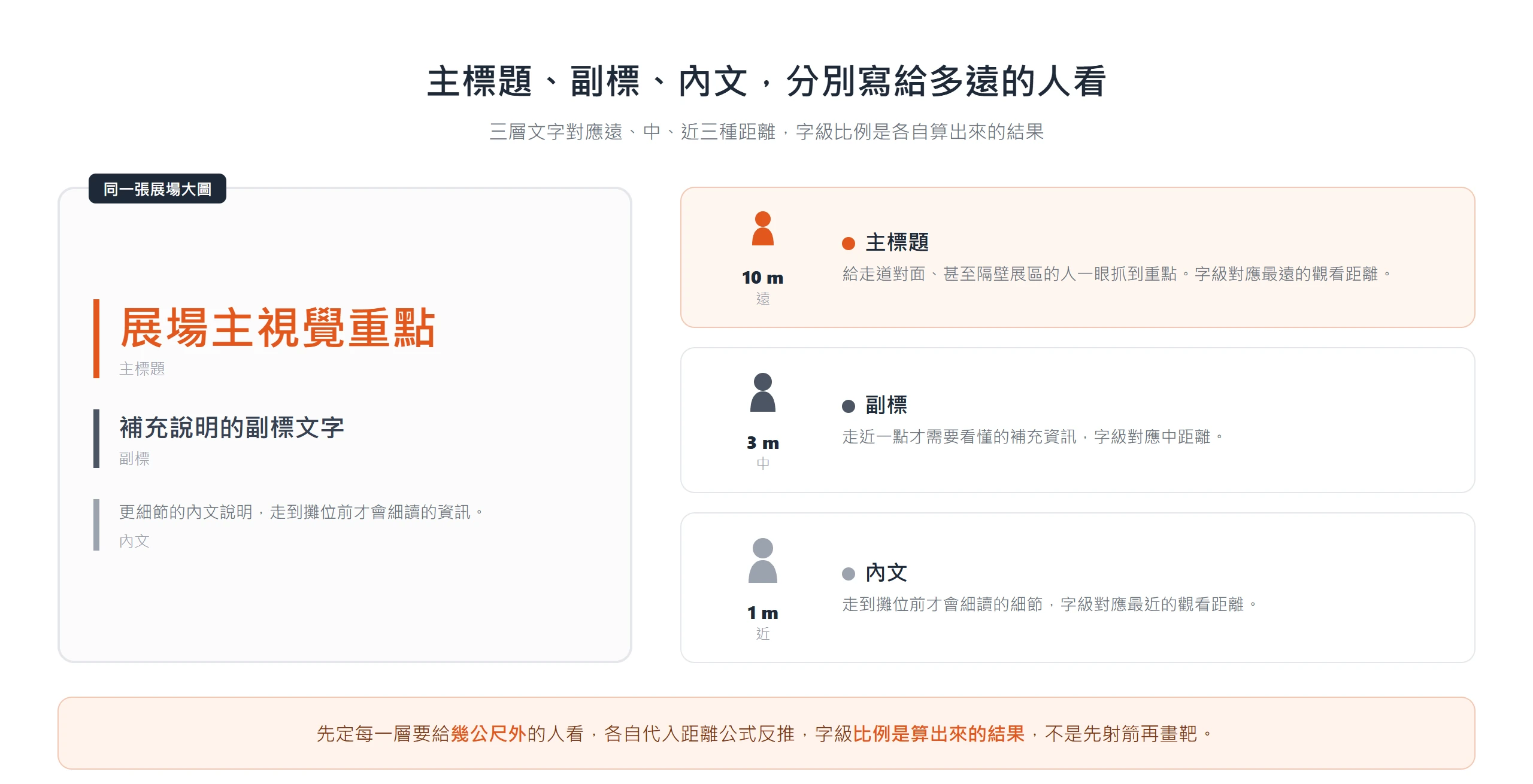 主標題、副標、內文分別對應遠中近三種觀看距離,字級比例是各層代入距離公式反推出來的結果。