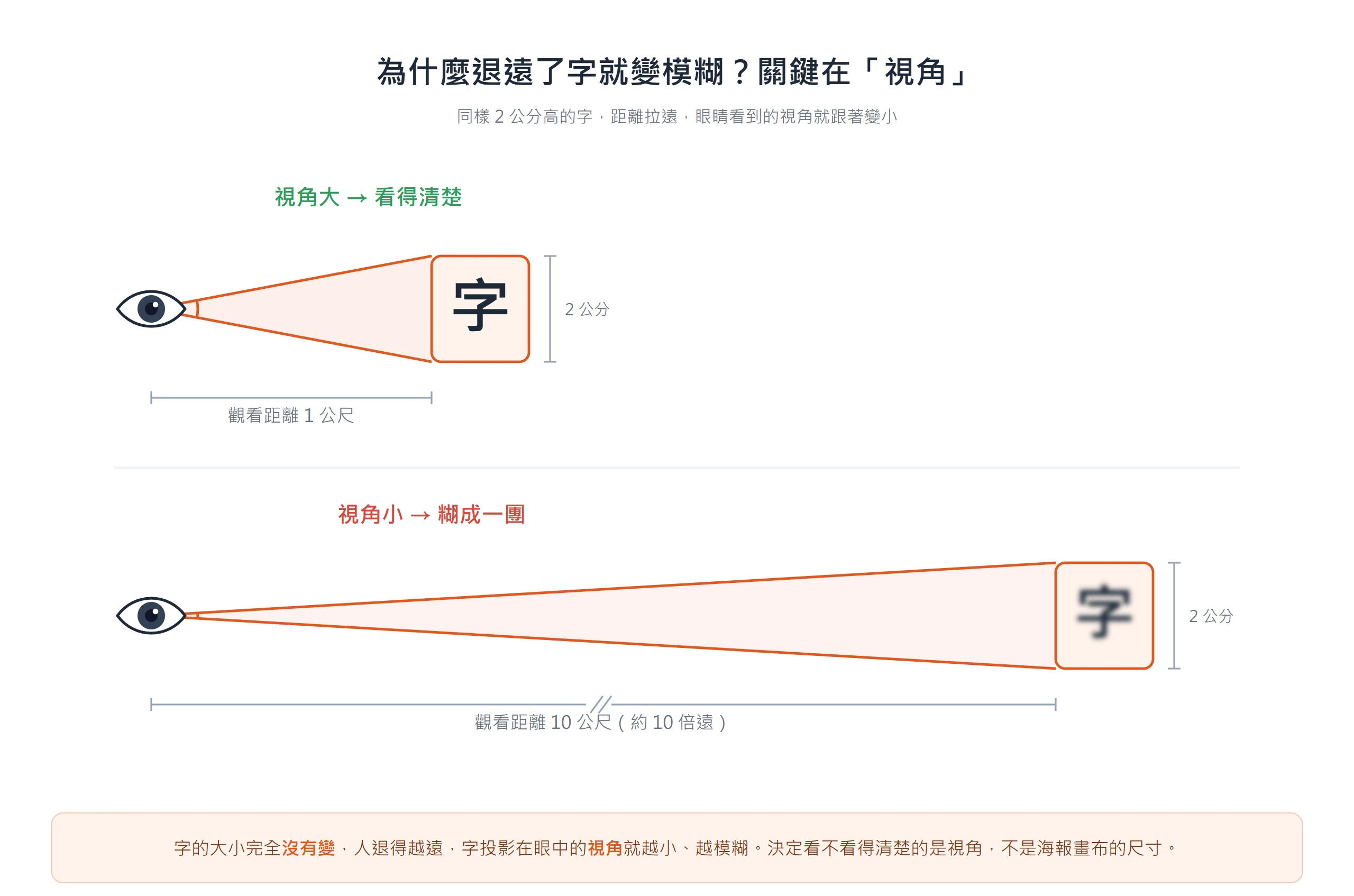 同樣 2 公分高的字,站 1 公尺看視角大而清楚、退到 10 公尺視角變小就糊成一團,說明展場海報字級的清晰度取決於視角而非海報尺寸。