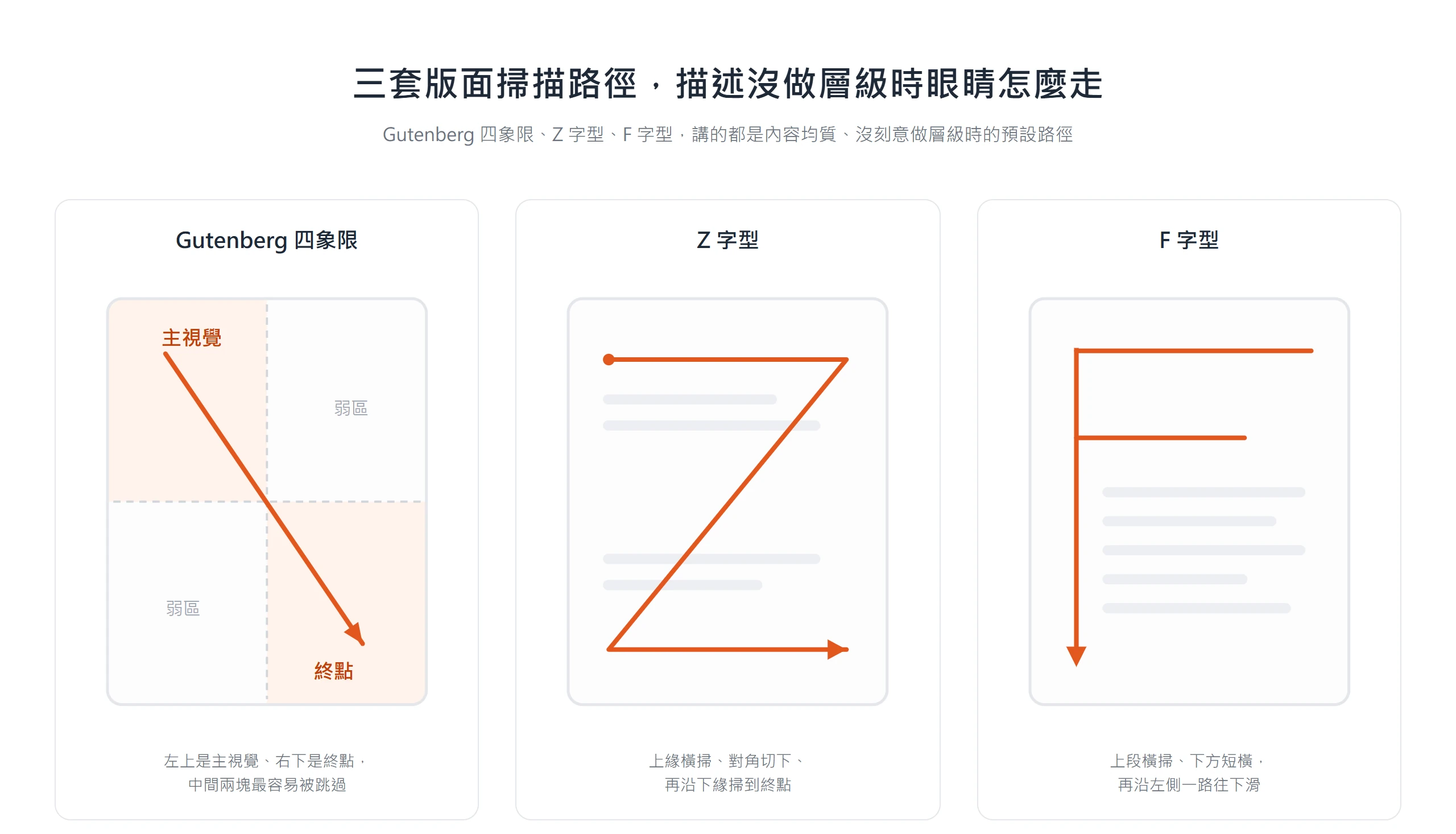 沒刻意做層級時,眼睛會照 Gutenberg 四象限、Z 字型、F 字型的預設路徑掃過版面