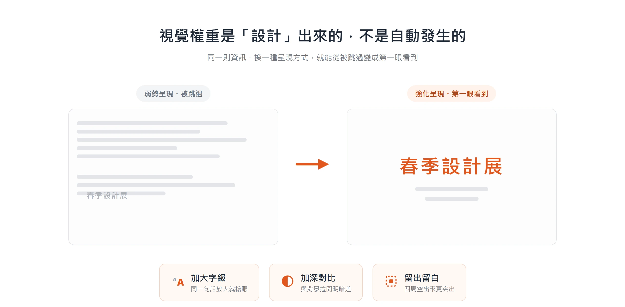 同一則資訊放大字級、加深對比、留出留白後,從被跳過變成第一眼看到的熱區