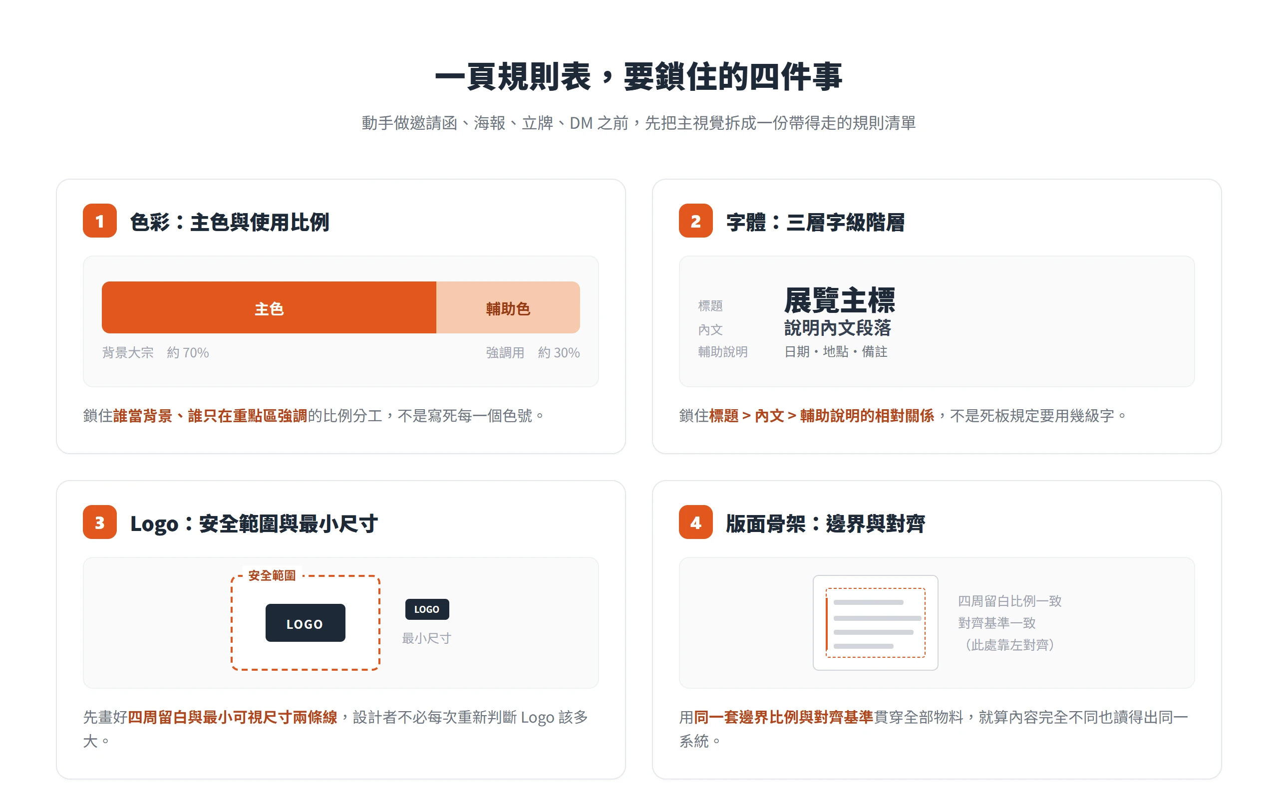 一頁規則表要鎖住的四件事:色彩主輔比例、標題內文輔助三層字級、Logo 安全範圍與最小尺寸、版面骨架的邊界與對齊。