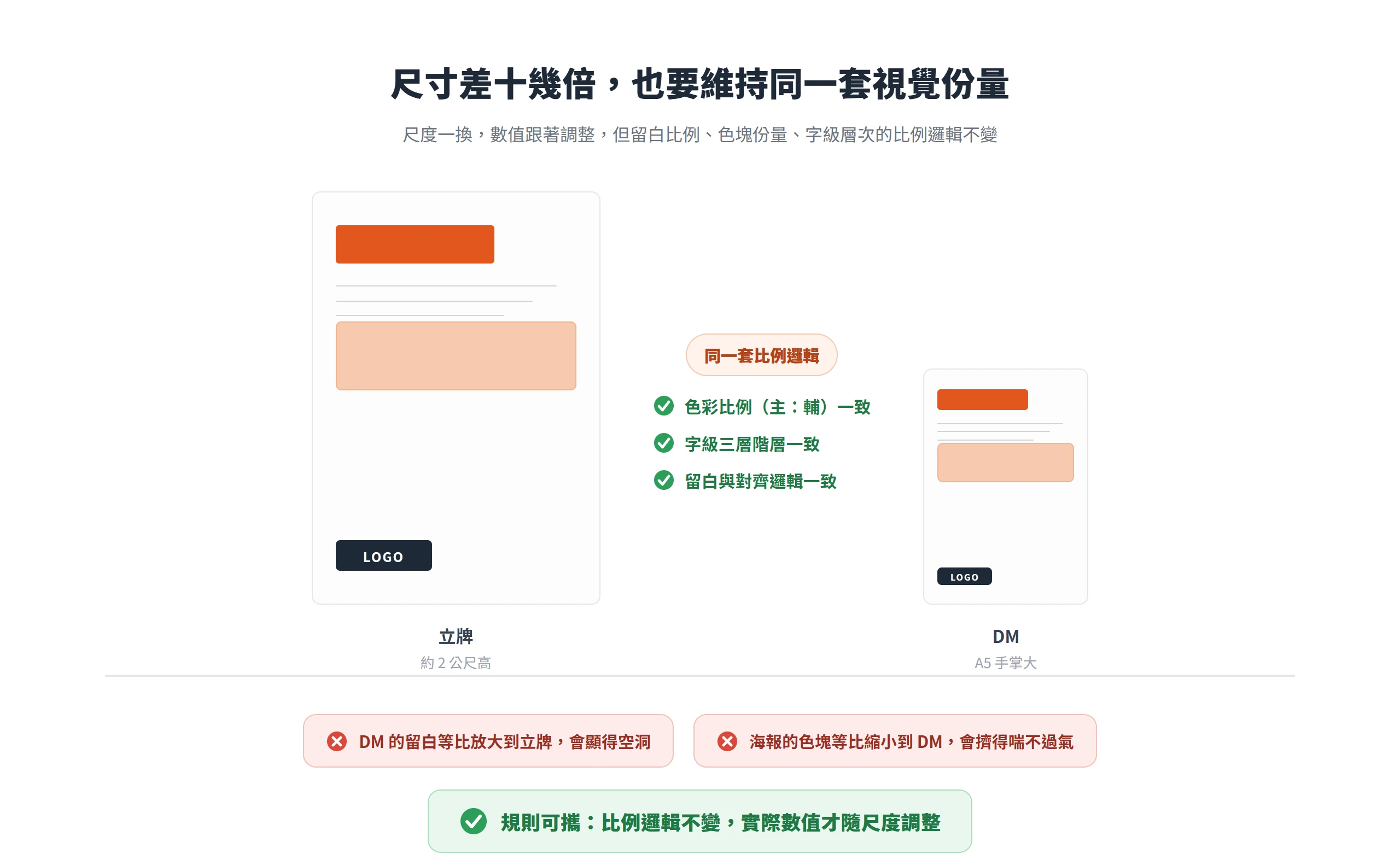 立牌與 DM 尺寸差十幾倍,維持同一套比例邏輯,實際留白與色塊數值再依尺度調整。