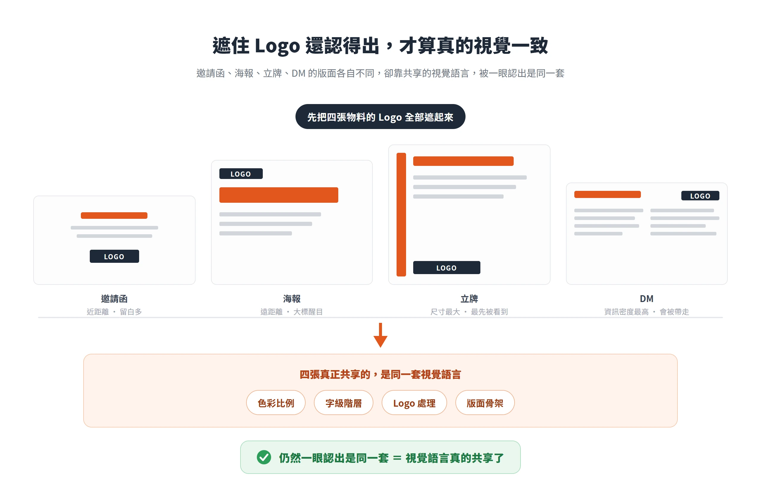 邀請函、海報、立牌、DM 遮住 Logo 後仍能一眼認出同一套,靠的是共享的色彩比例、字級階層與版面骨架。