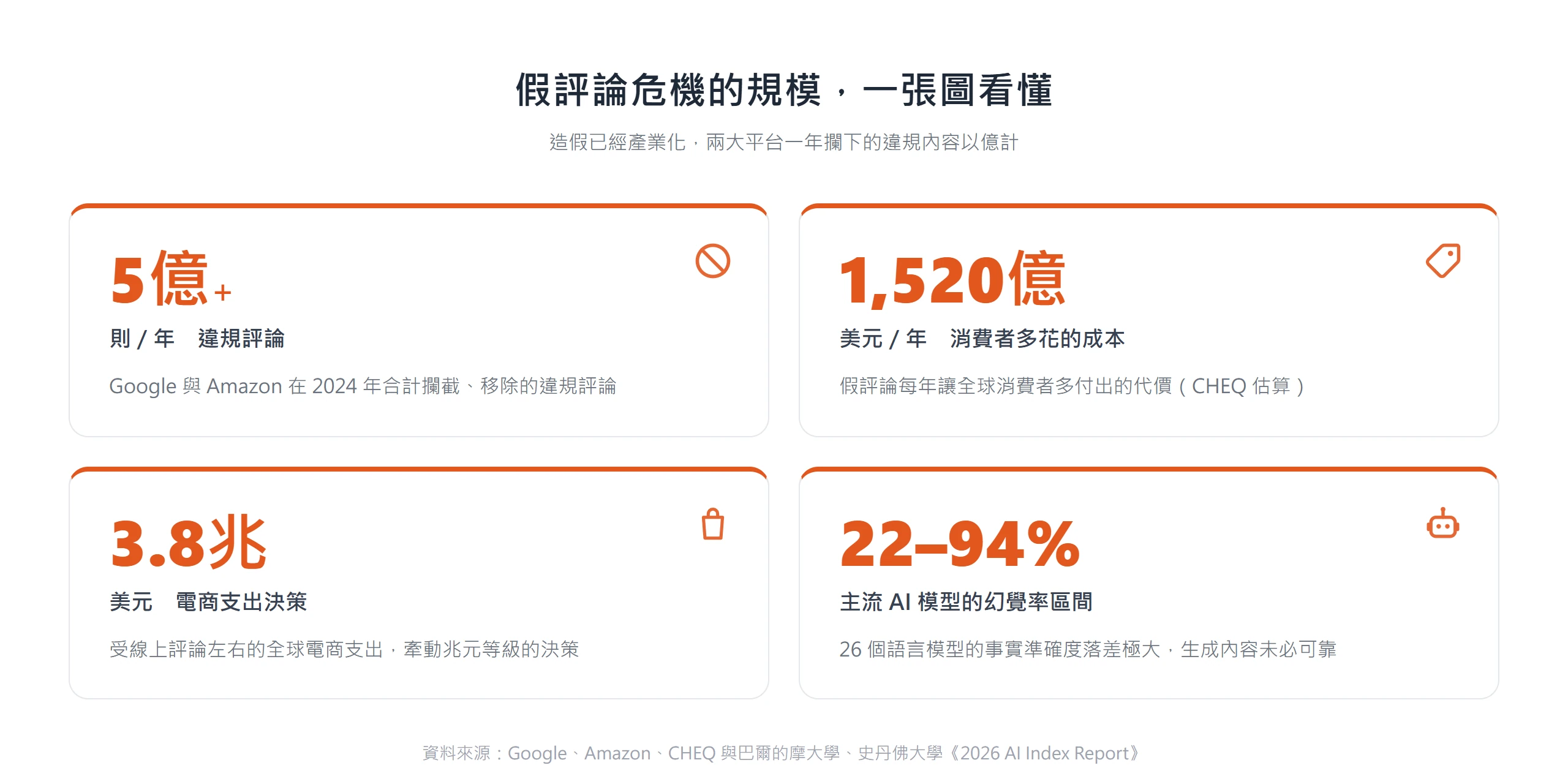 假評論危機的規模：Google 與 Amazon 一年合計攔截超過五億則違規評論，假評論還讓消費者每年多花上千億美元