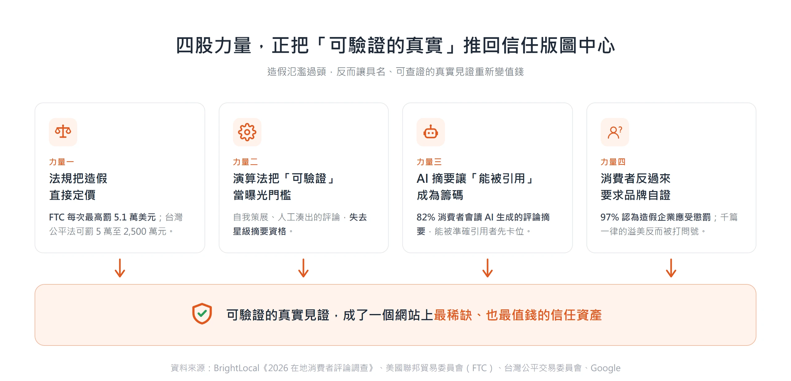 法規、平台演算法、AI 摘要與消費者防備四股力量，同時把可驗證的真實見證推回信任版圖中心，成為最值錢的信任資產