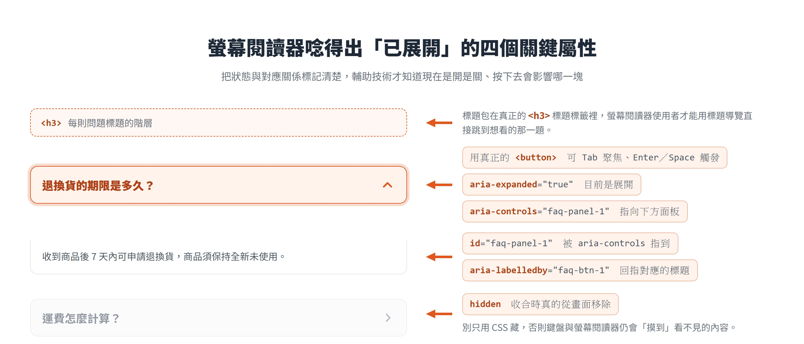 手風琴的無障礙標記:觸發按鈕用 button 並標 aria-expanded 與 aria-controls,內容面板標 aria-labelledby,收合時用 hidden 真的移除。
