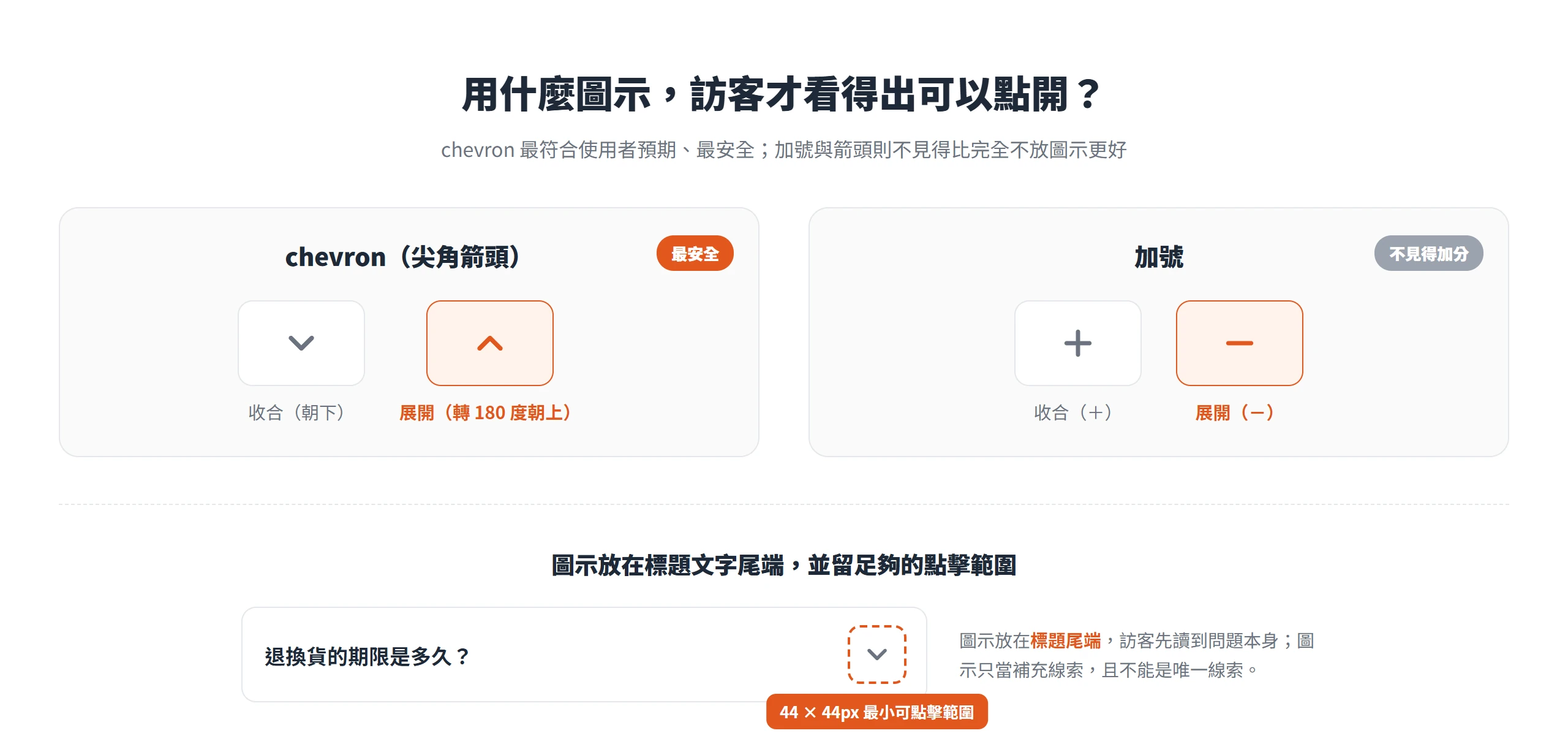 chevron 與加號圖示在收合與展開時的狀態變化,圖示放在標題文字尾端並留 44×44 像素的最小可點擊範圍。