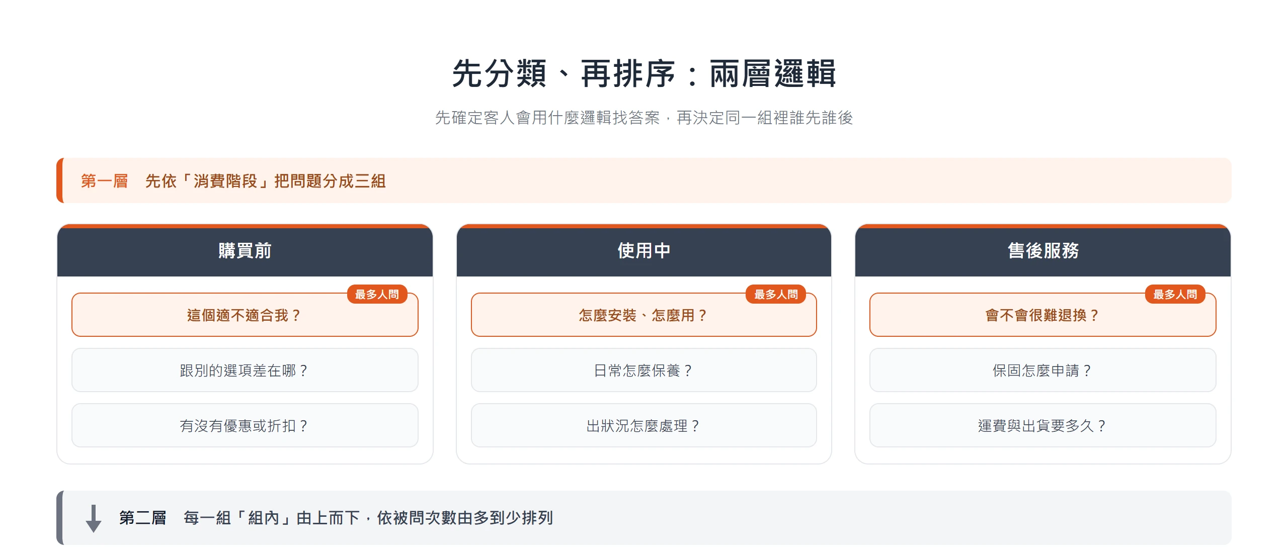 先把 FAQ 問題按購買前、使用中、售後服務分組,再讓每組內依被問次數由多到少排序的兩層邏輯
