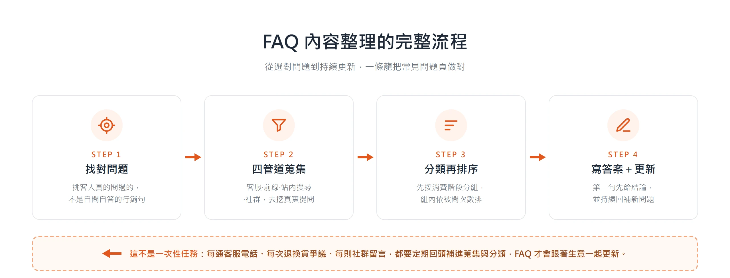 FAQ 內容整理的四個步驟:找對問題、四管道蒐集、分類再排序、寫答案並持續回頭更新