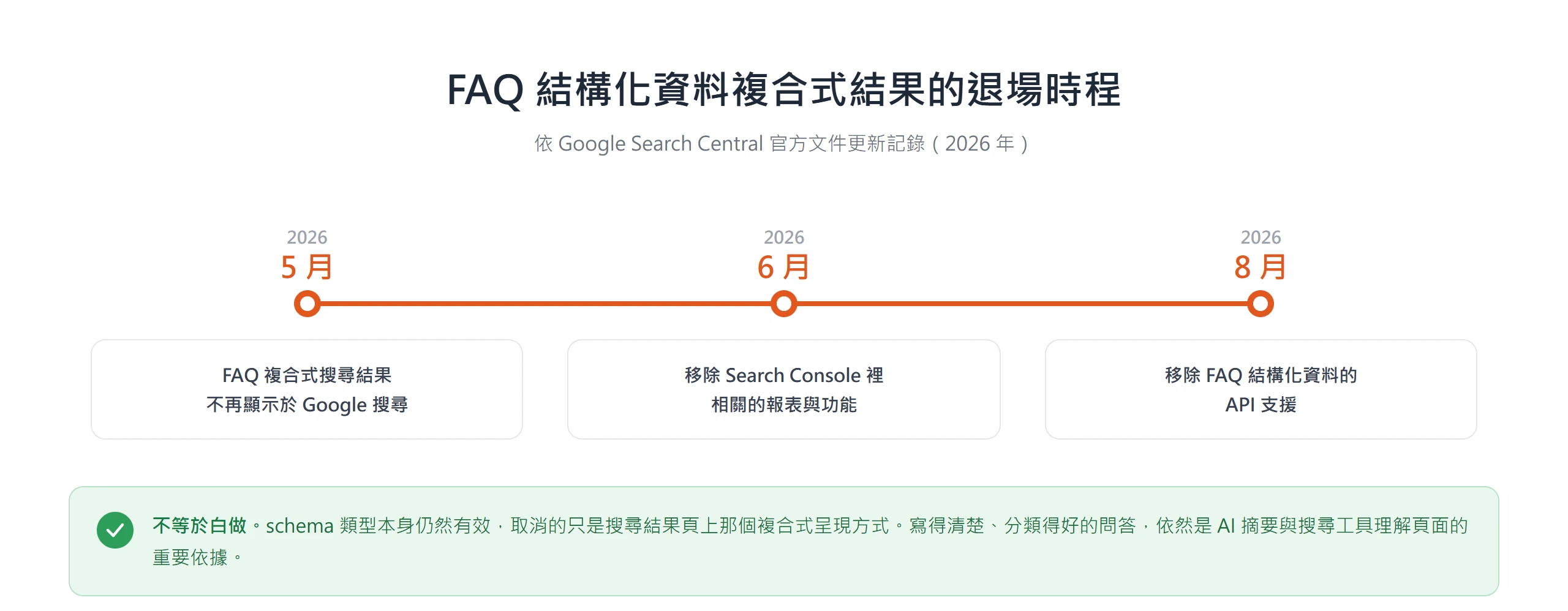 Google FAQ 結構化資料複合式結果退場時程:2026 年 5 月停止顯示、6 月移除 Search Console 報表、8 月移除 API