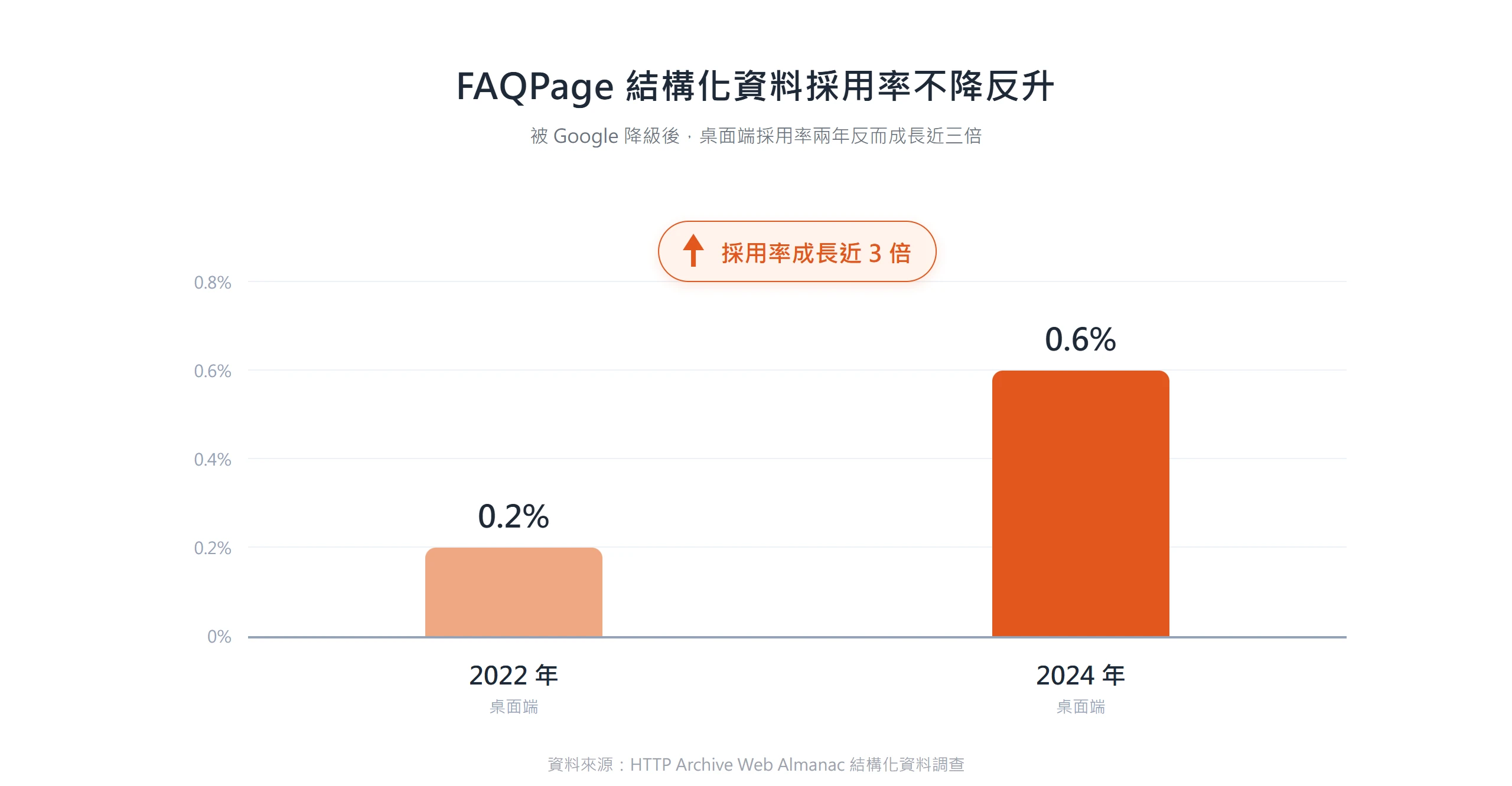 長條圖顯示 FAQPage 結構化資料桌面端採用率,從 2022 年 0.2% 成長到 2024 年 0.6%,被 Google 降級後兩年反而成長近三倍。