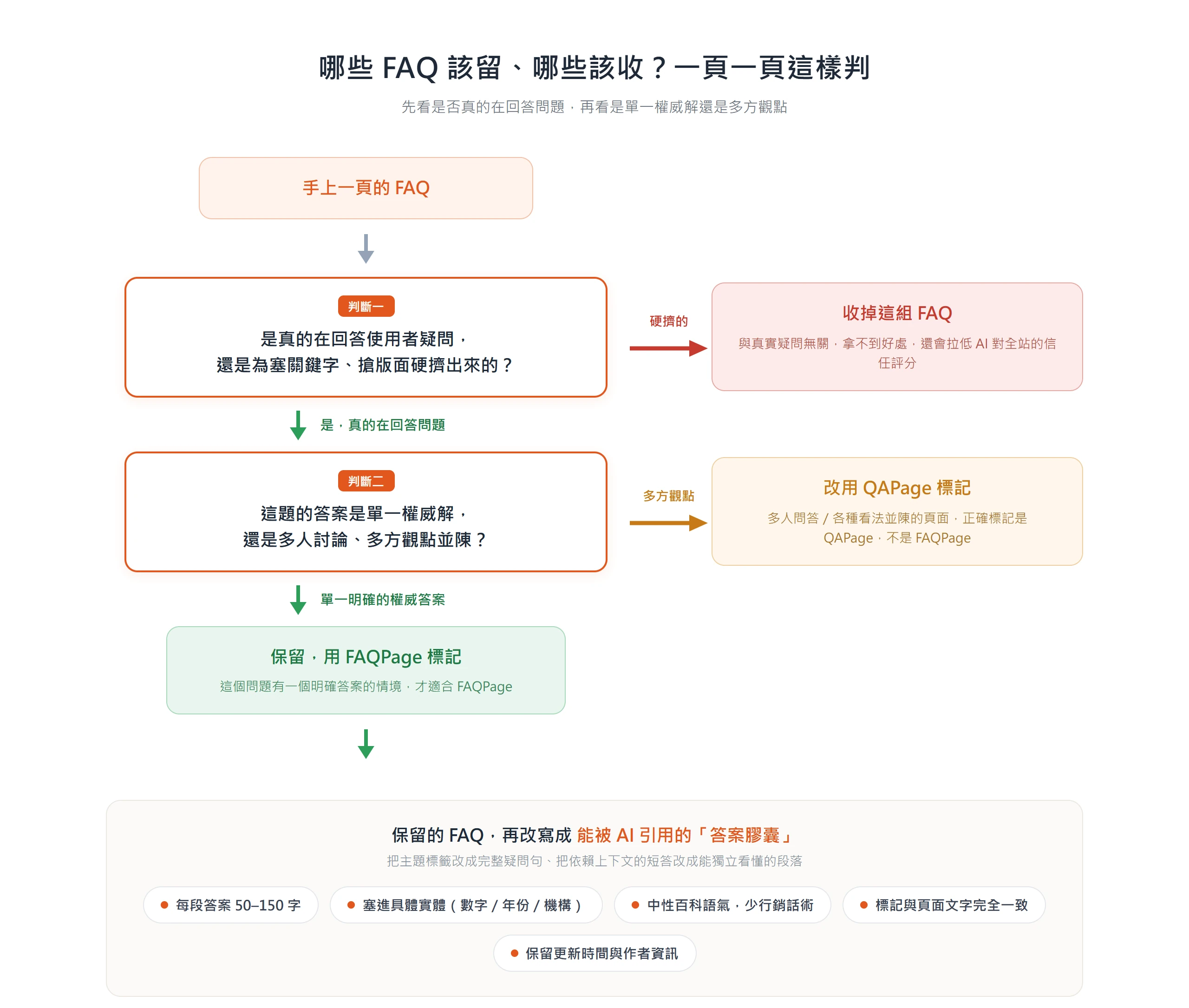 決策流程圖:先判斷 FAQ 是否真的在回答疑問,再看是單一權威解還是多方觀點,決定該收掉、改用 QAPage,還是保留並改寫成答案膠囊。