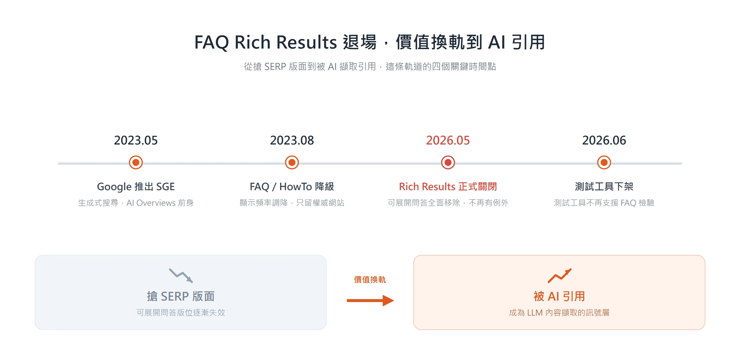 時間軸整理 FAQ Rich Results 從 2023 年降級到 2026 年正式關閉的過程,以及 FAQ Schema 從搶 SERP 版面換軌到被 AI 引用的價值轉移。