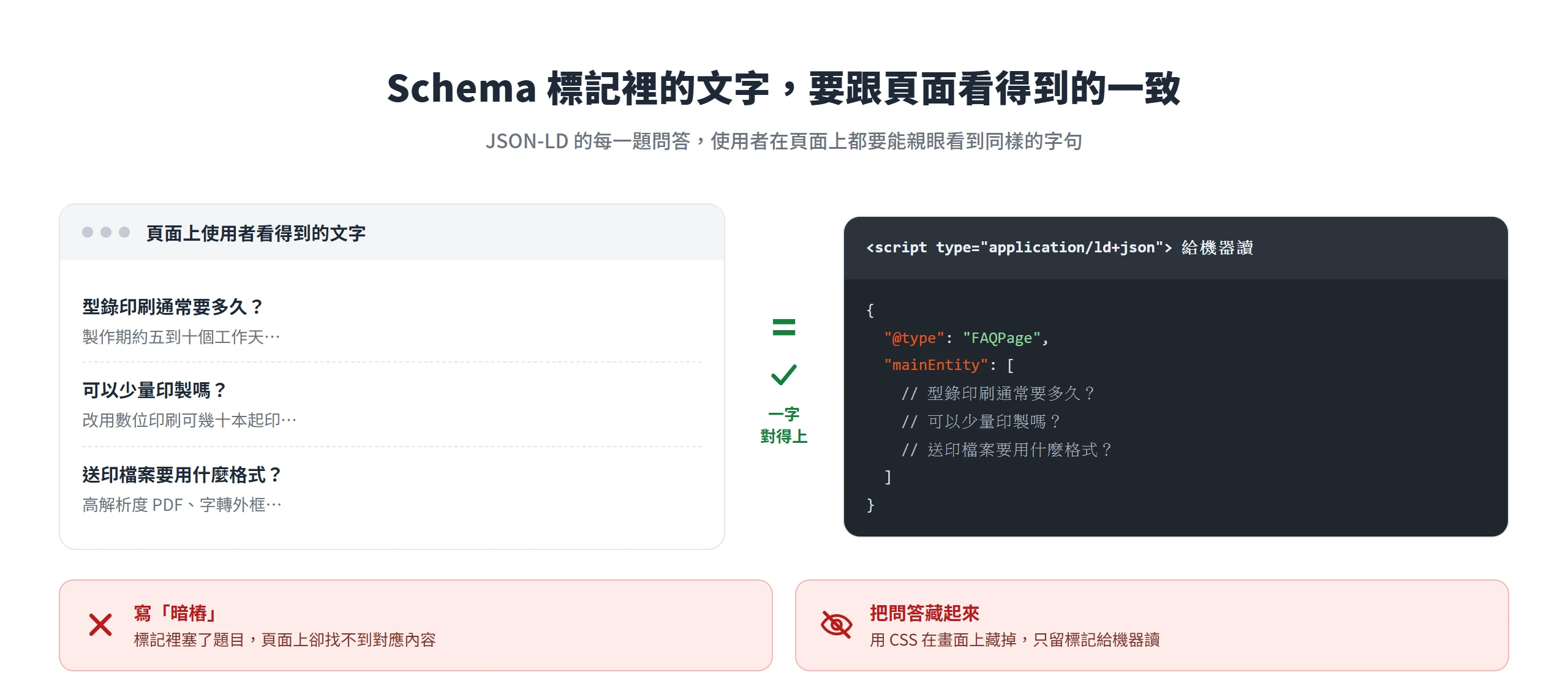 JSON-LD 標記裡的每一題問答,都要對得上頁面上使用者實際看得到的文字