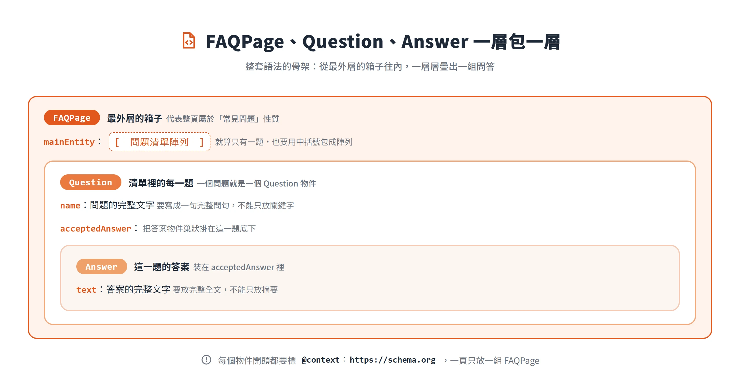 FAQPage 是最外層容器,mainEntity 陣列裝 Question,Question 底下用 acceptedAnswer 掛住 Answer,一層包一層