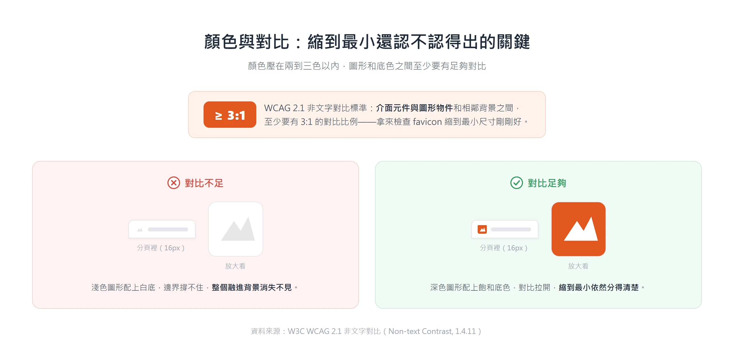 favicon 圖形和底色對比不足會融進背景消失,拉到 WCAG 3:1 以上縮到最小仍分得清楚