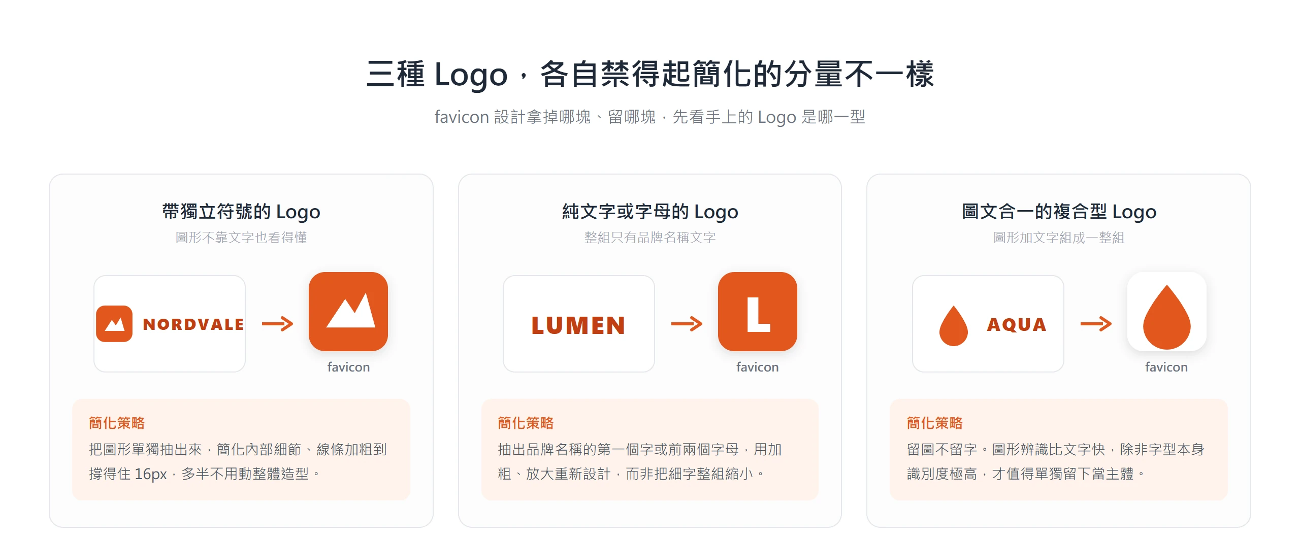 帶獨立符號、純文字、圖文複合三型 Logo,各自用抽出符號、放大首字、留圖不留字的方式做成 favicon