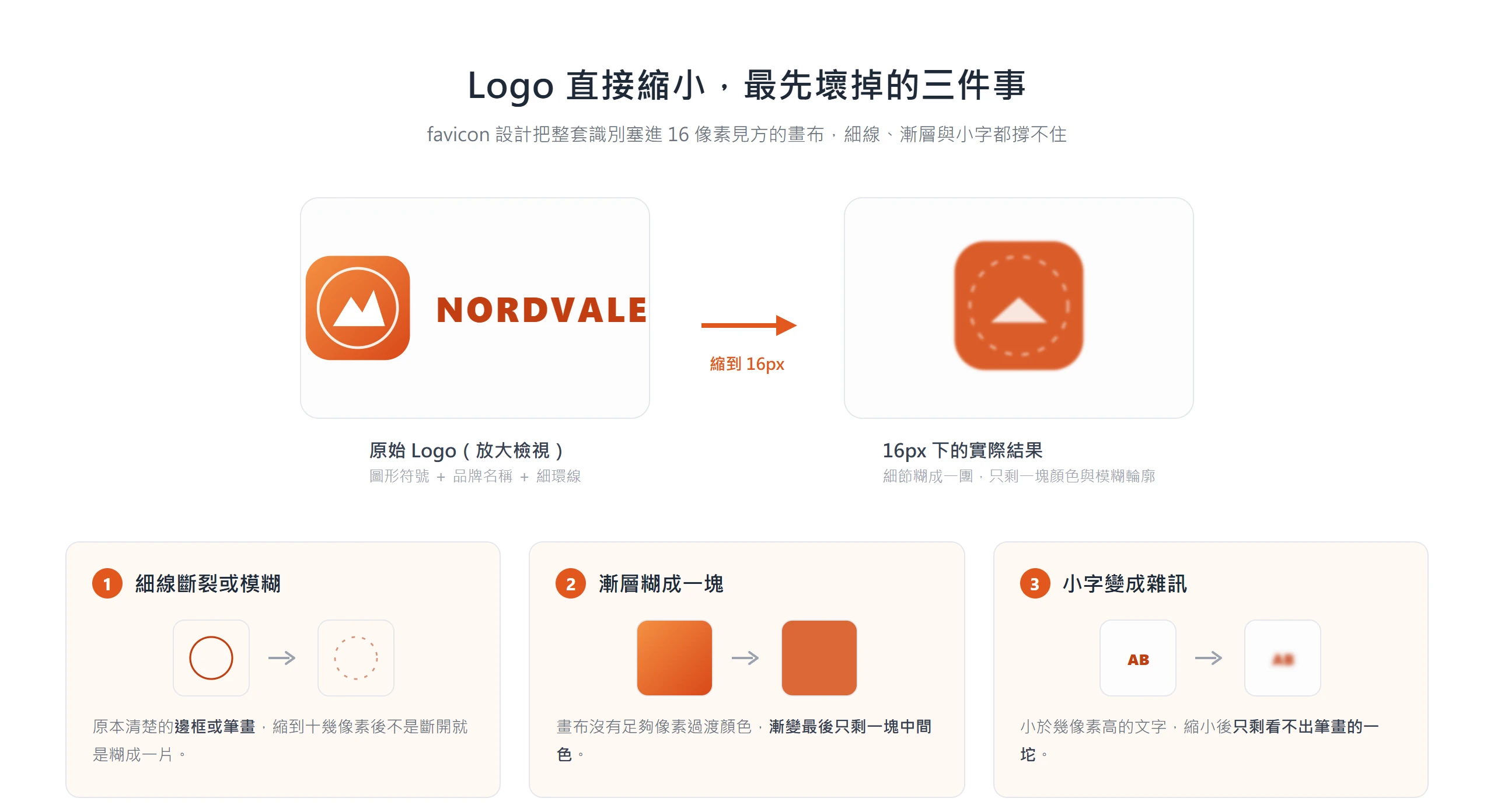 把 Logo 等比縮小丟進 16px,細線會斷裂、漸層糊成一塊中間色、小字變成看不出筆畫的雜訊