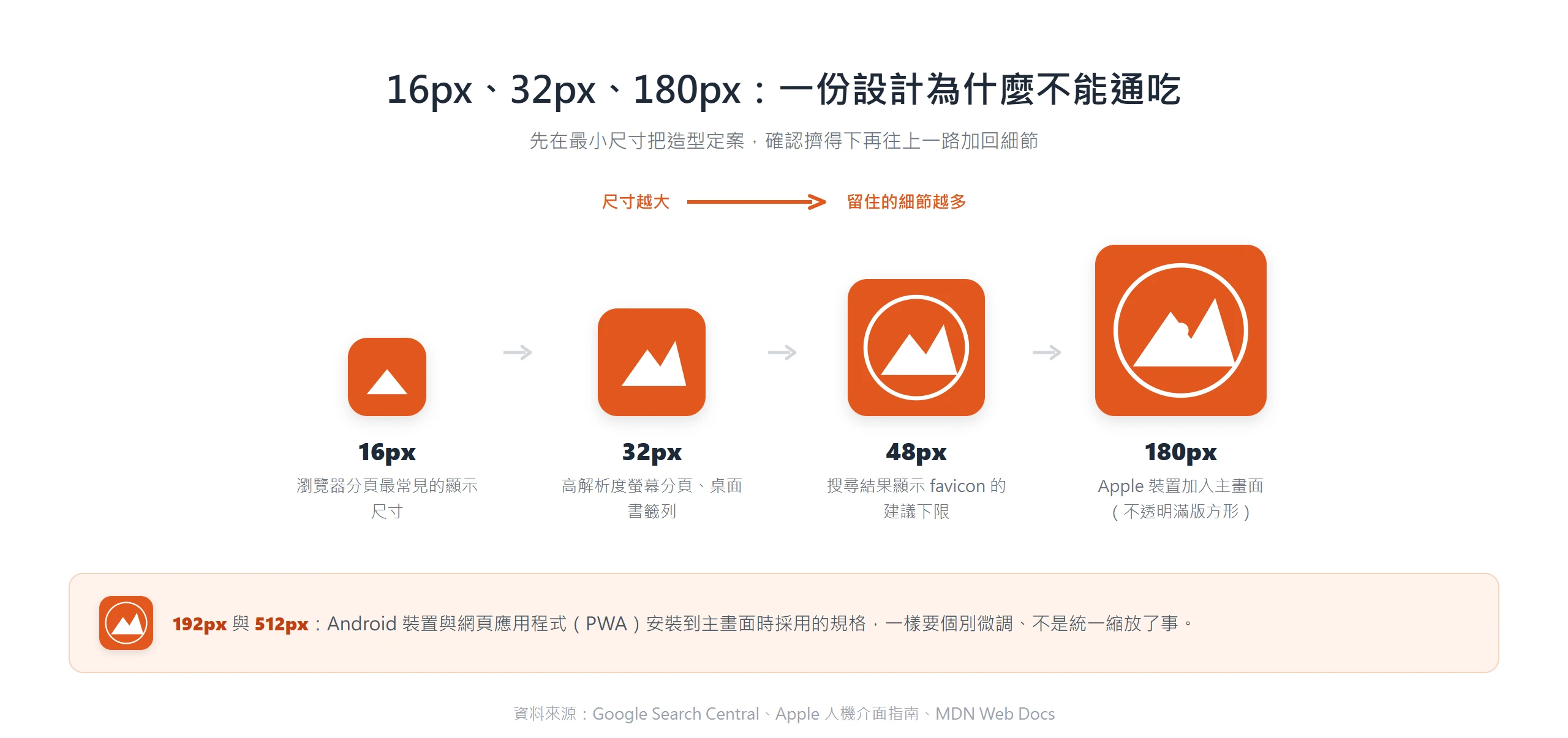 favicon 各尺寸用途不同,16px 只留色塊與輪廓,往 32、48、180px 才逐步把細節加回來
