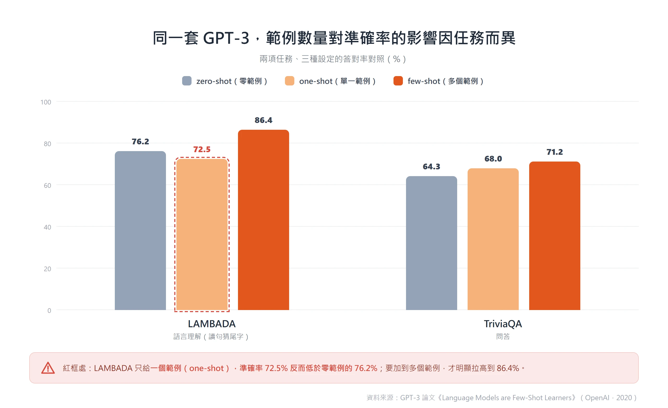 GPT-3 在 LAMBADA 與 TriviaQA 的準確率顯示範例數量效果因任務而異,LAMBADA 的 one-shot 反而低於 zero-shot