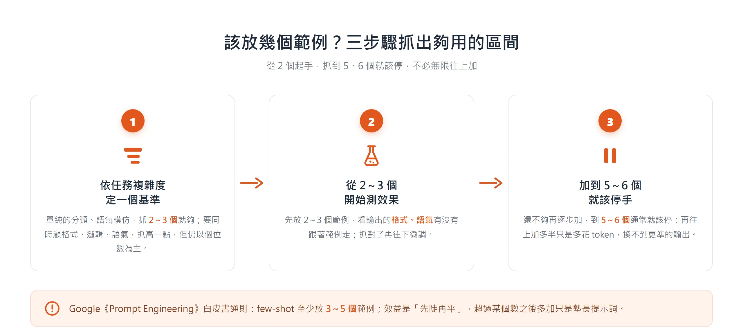 決定 few-shot 提示詞範例數量的三步驟:依任務複雜度定基準、從 2~3 個開始測、加到 5~6 個就停手