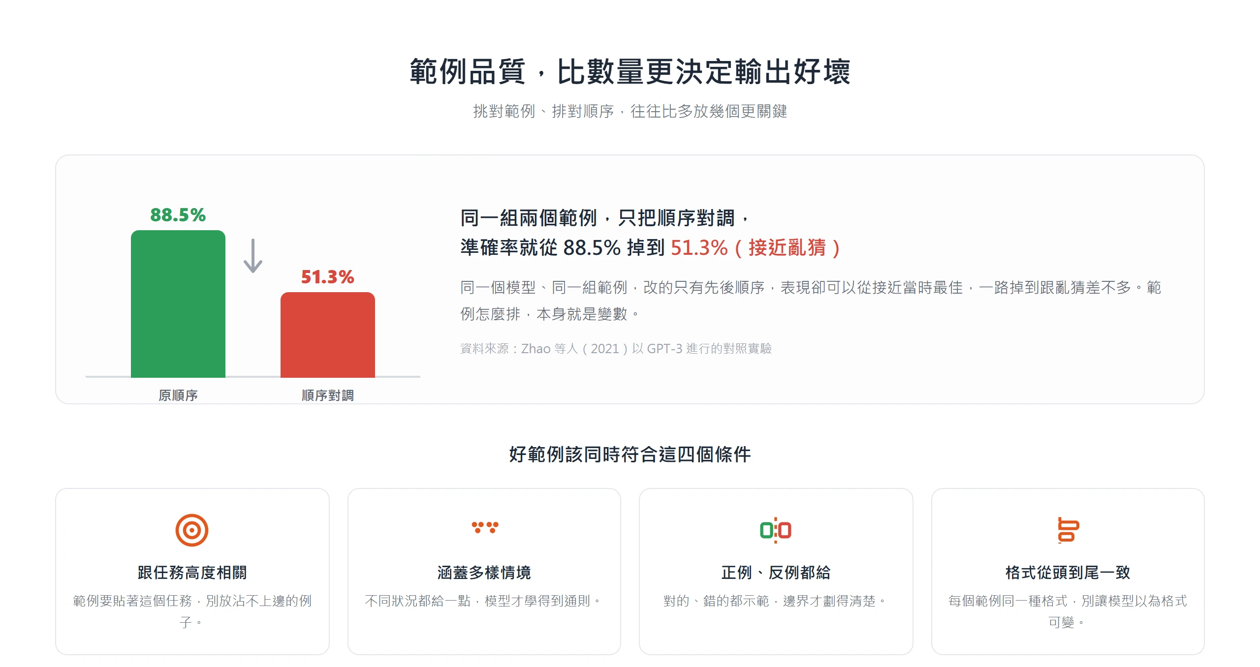 同一組兩個範例只調換順序,準確率就從 88.5% 掉到 51.3%,顯示範例品質與排列比數量更關鍵