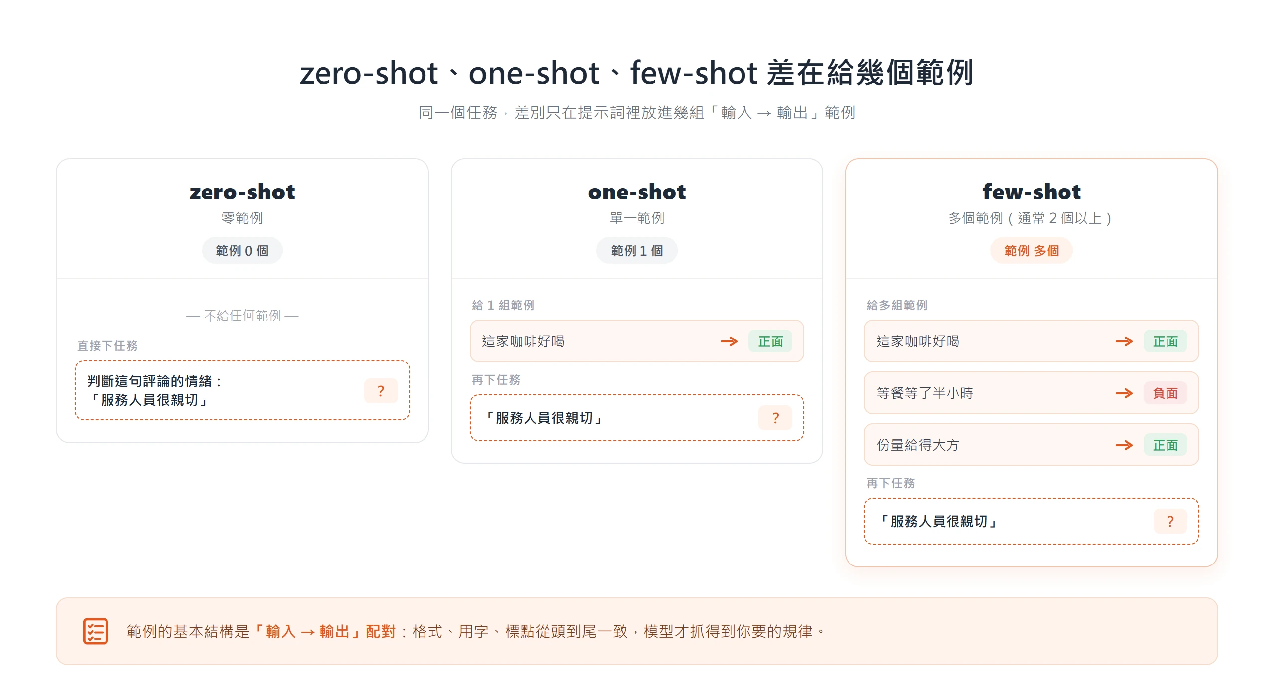 zero-shot、one-shot、few-shot 的差別在於提示詞裡放進 0 個、1 個或多個「輸入→輸出」範例配對