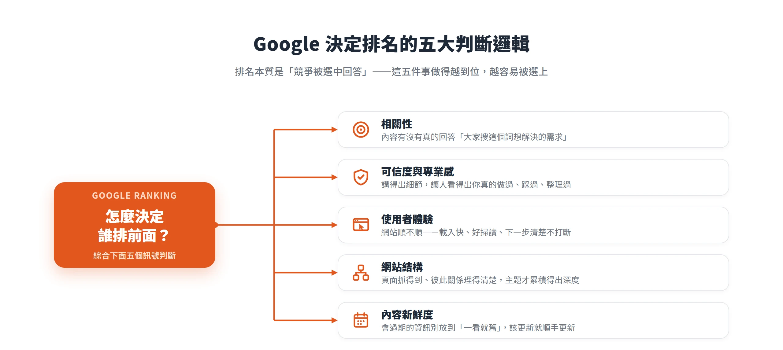 Google 決定排名綜合五個訊號:相關性、可信度與專業感、使用者體驗、網站結構與內容新鮮度