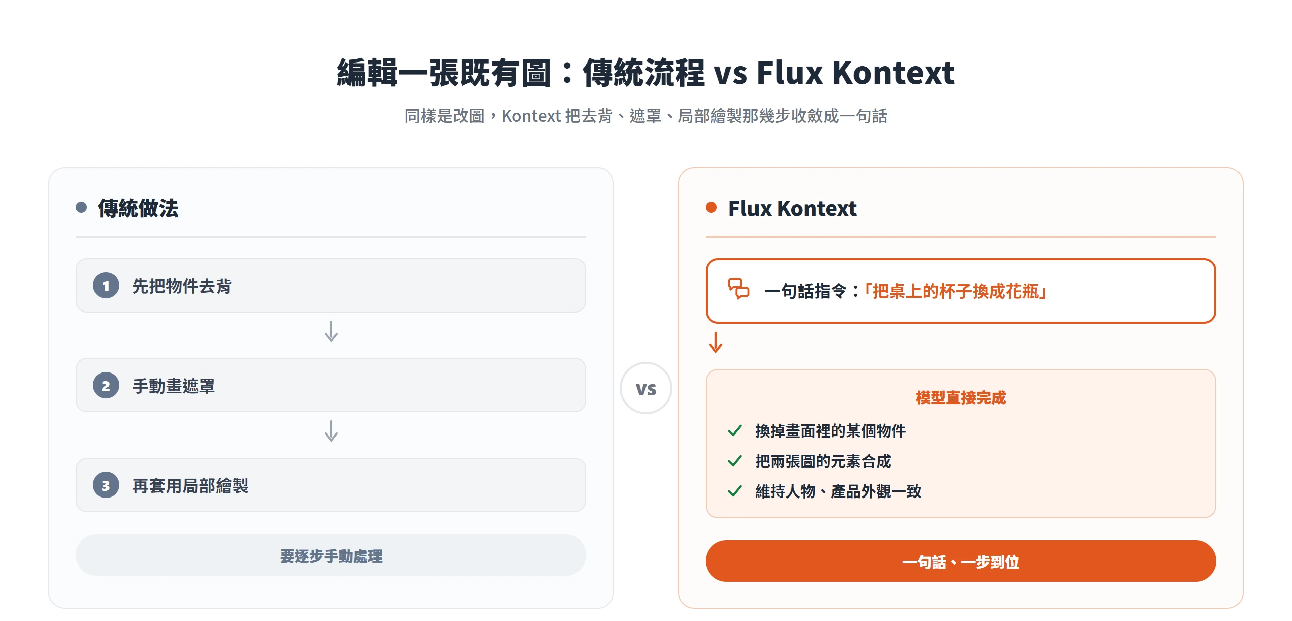 傳統改圖要去背、畫遮罩、再局部繪製三步,Flux Kontext 只要一句話指令就能換物件、合成、維持外觀一致