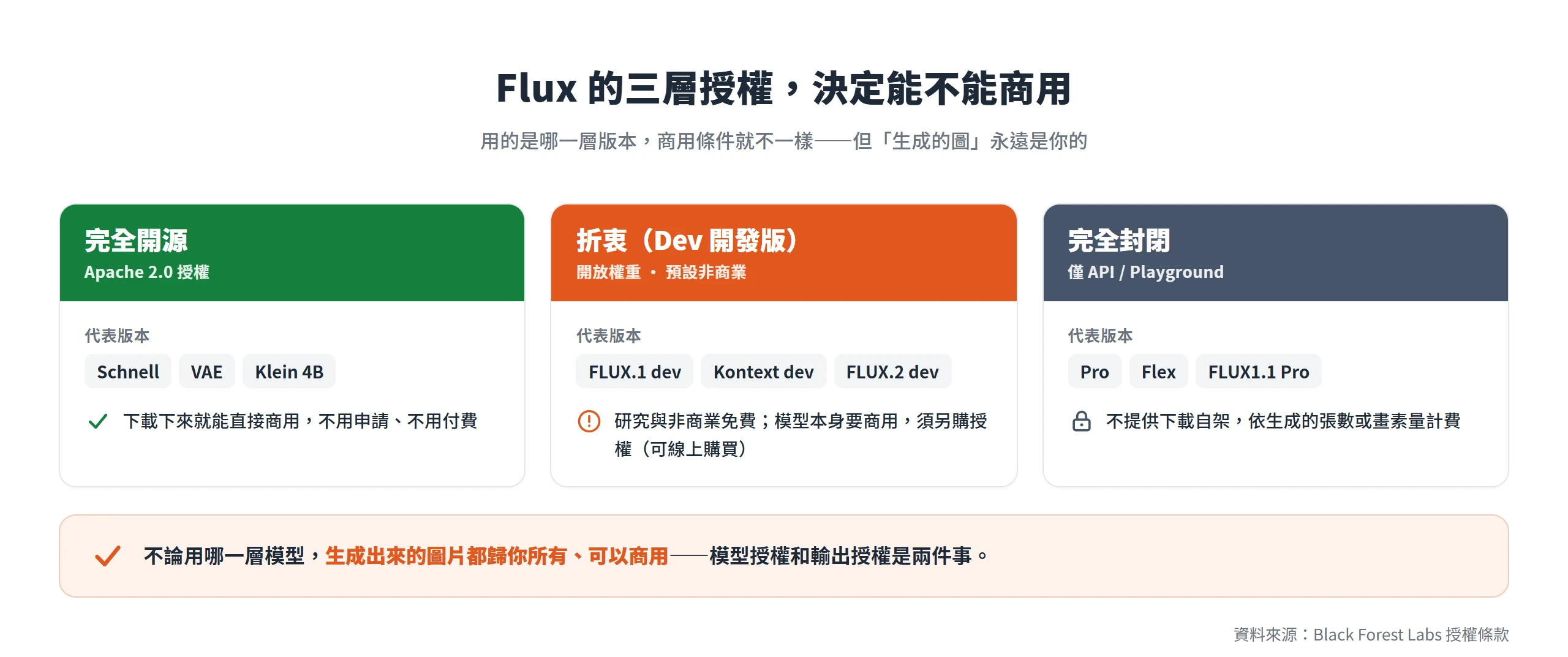 Flux 三層授權對照:完全開源可直接商用、Dev 需另購授權、封閉版依 API 計費,但生成的圖片一律歸使用者、可商用